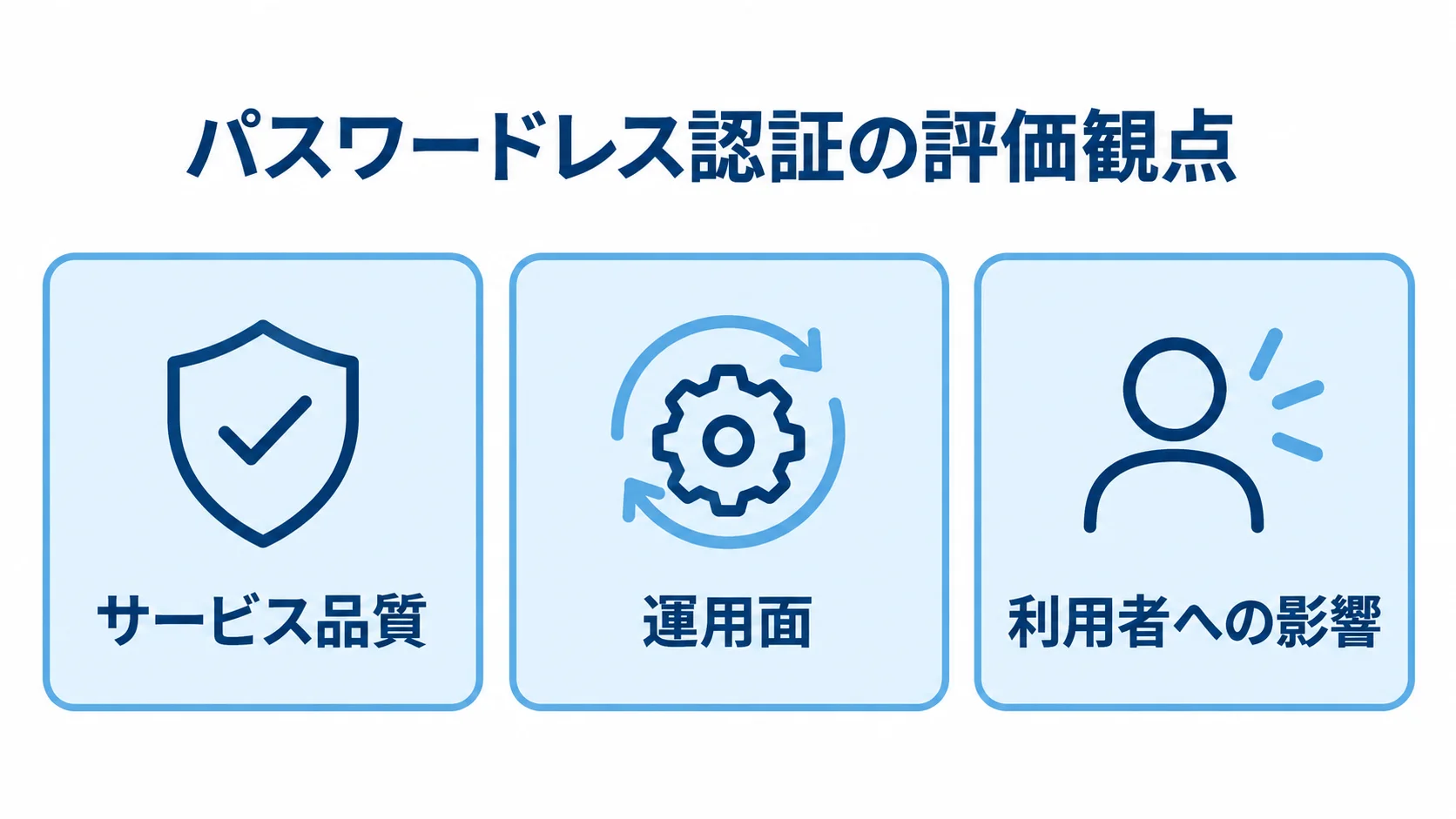 パスワードレス認証の評価を構成する三つの観点 パスワードレス認証の評価観点を、サービス品質、運用面、利用者への影響の3枚のパネルで示す図解。