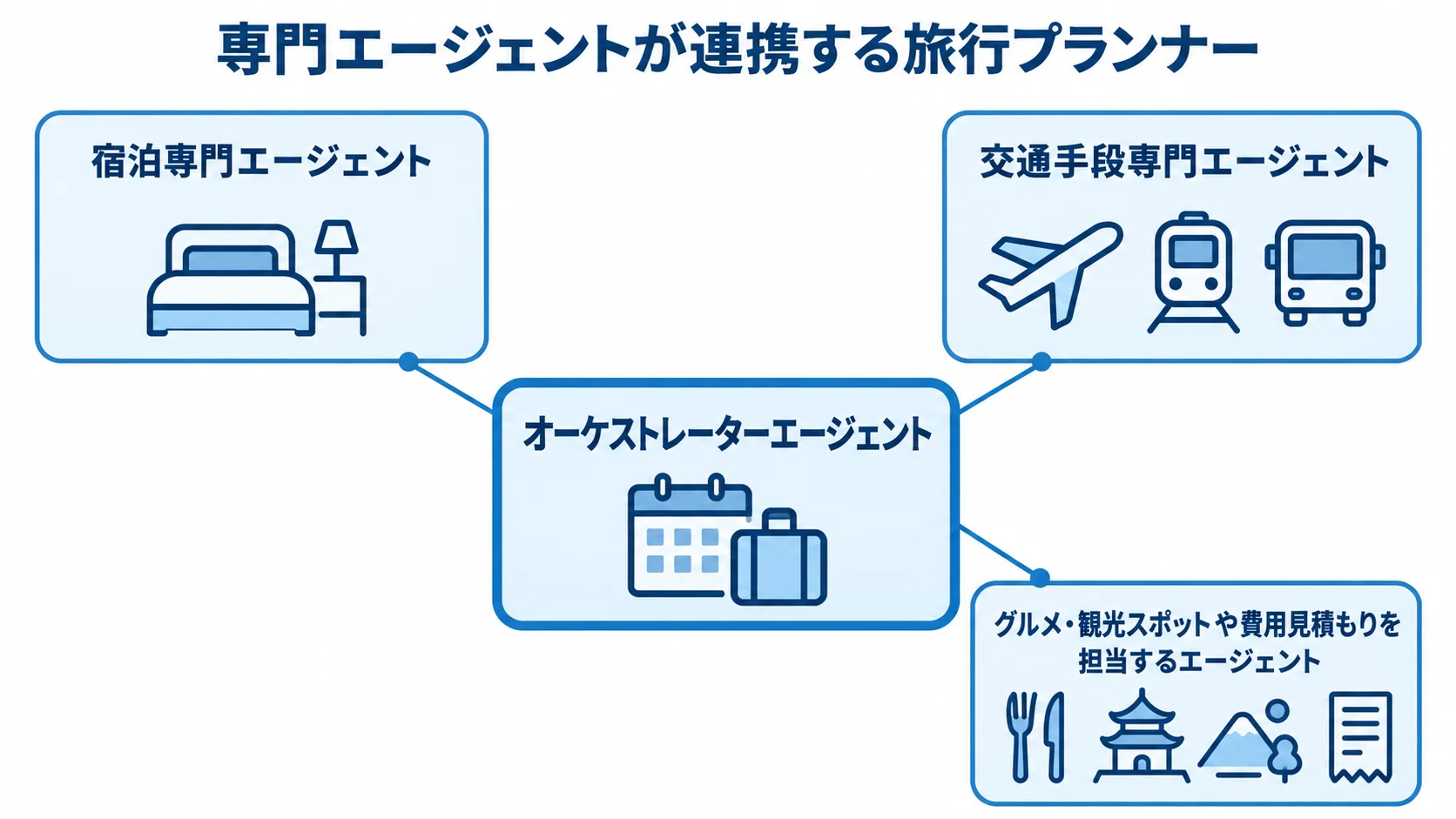 宿泊、交通手段、グルメ・観光スポット、費用見積もりの専門エージェントをオーケストレーターエージェントが統合する図。