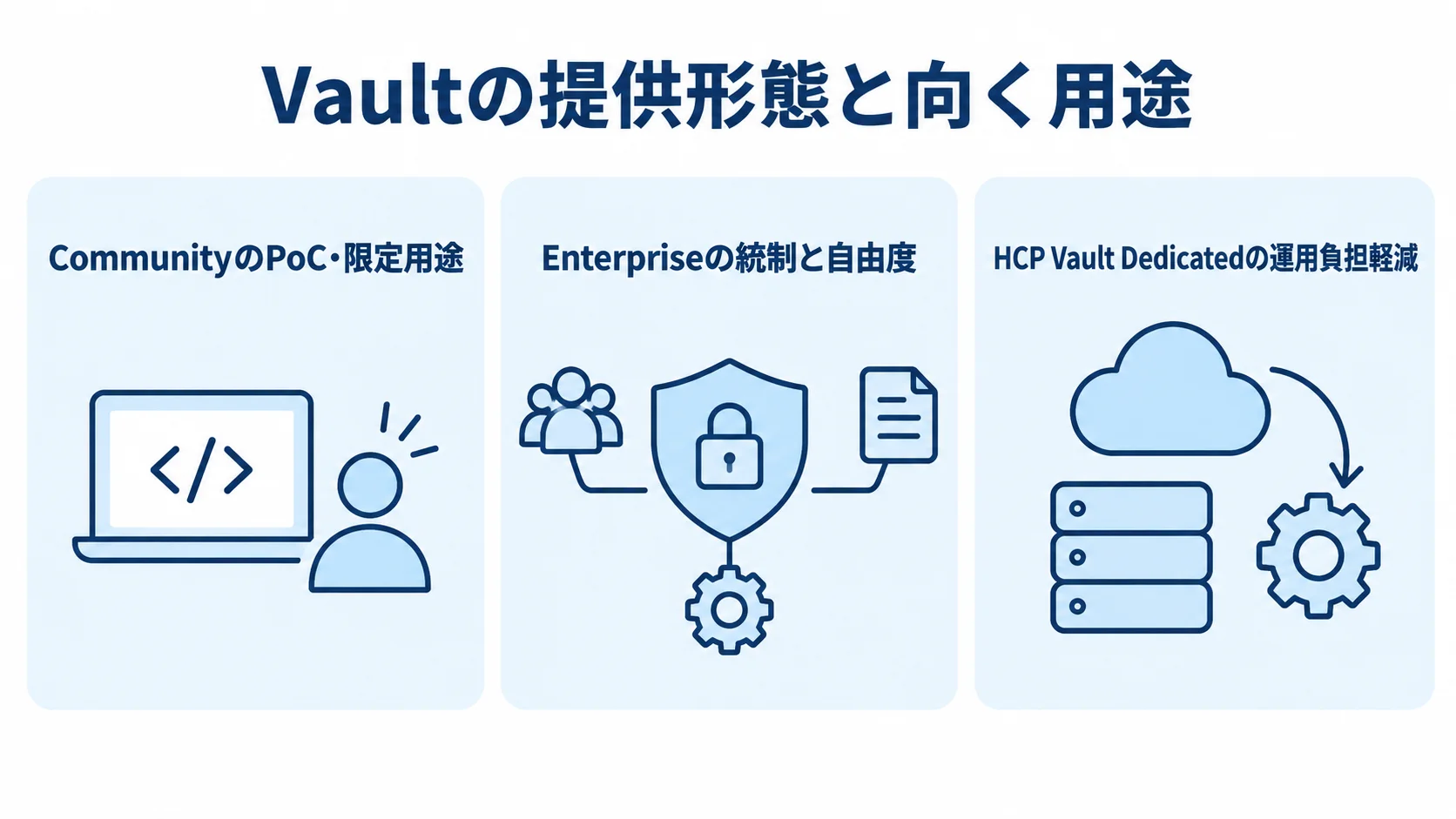 Vaultの3つの提供形態を用途と運用面で比較する図 Community、Enterprise、HCP Vault Dedicatedの用途と運用上の特徴を3枚のパネルで比較した図。