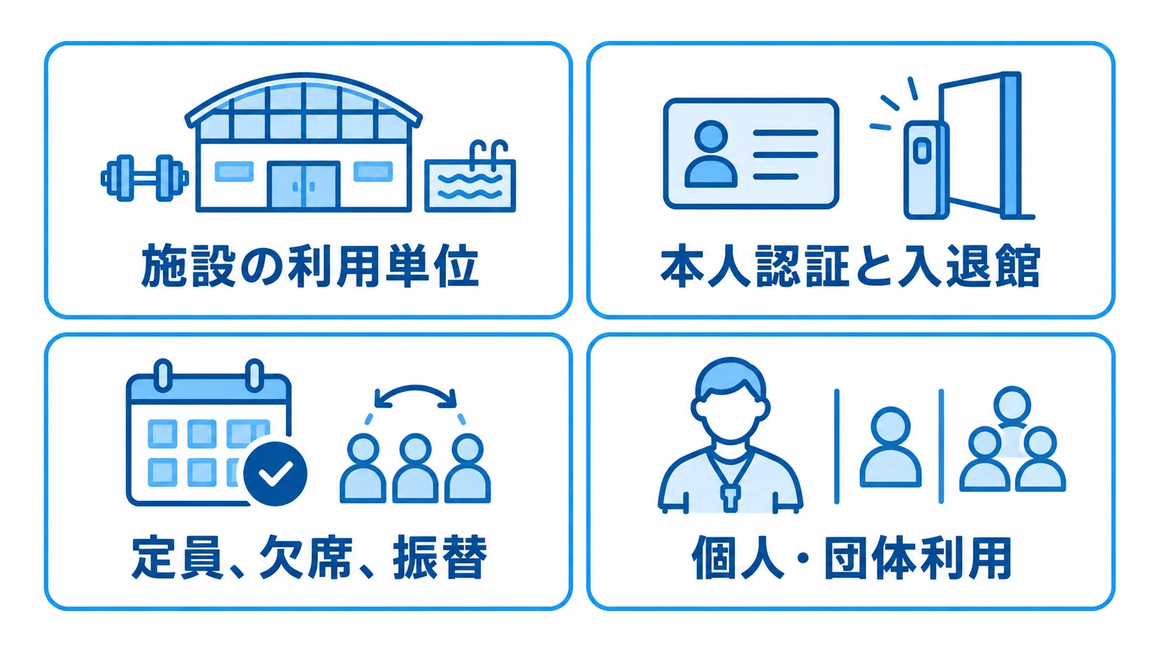 施設ごとの運営要件として、入退館、レッスン、トレーナー、公共利用の機能を並べた図解