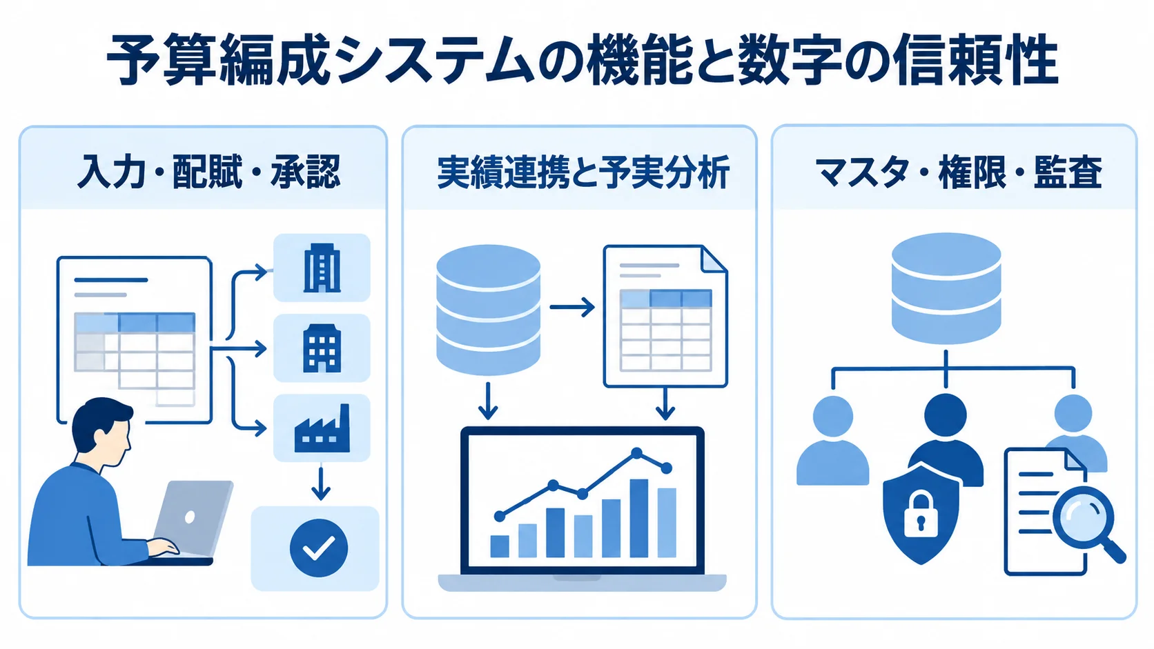 予算編成システムの機能と信頼性を支える要素 予算編成システムの入力・承認、実績分析、統制に関する3つの機能を並べた図