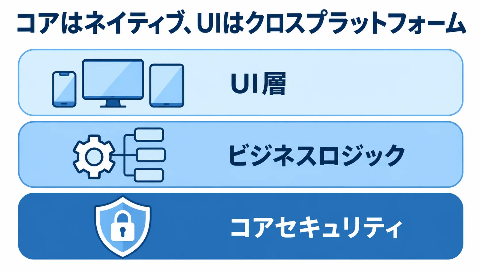 コアセキュリティ、UI層、ビジネスロジックを積層し、ハイブリッド統合で扱うアプリの層を示した図。