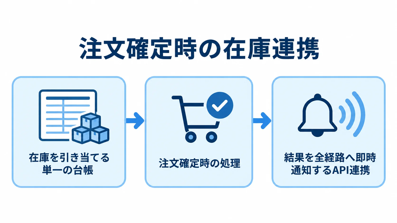 単一の台帳で在庫を引き当て、注文確定時の処理から全経路への即時通知へ進む在庫連携図。