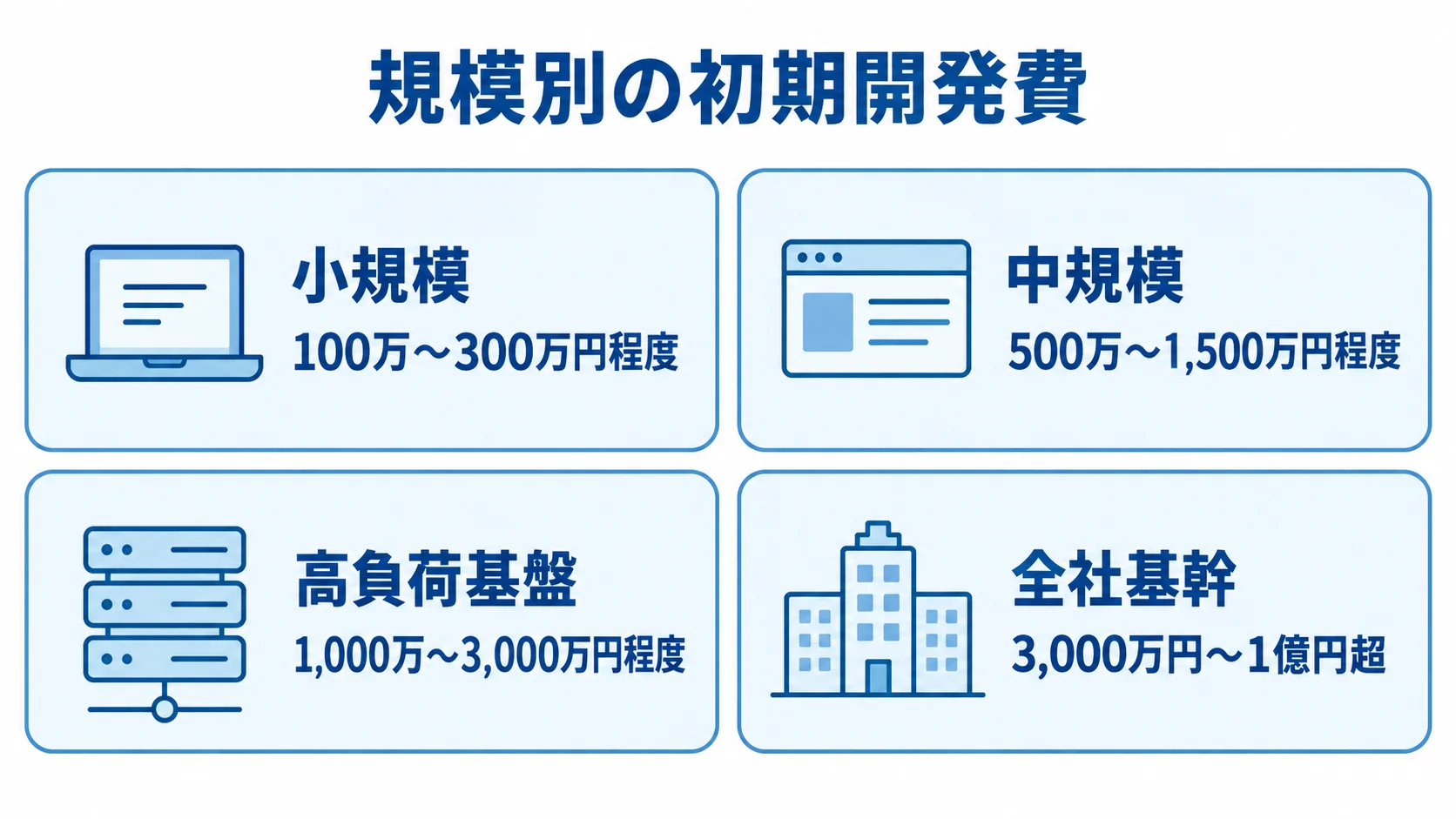 システム規模別の初期開発費レンジ 小規模から全社基幹まで、4つの規模別に初期開発費の推定レンジを並べた図。