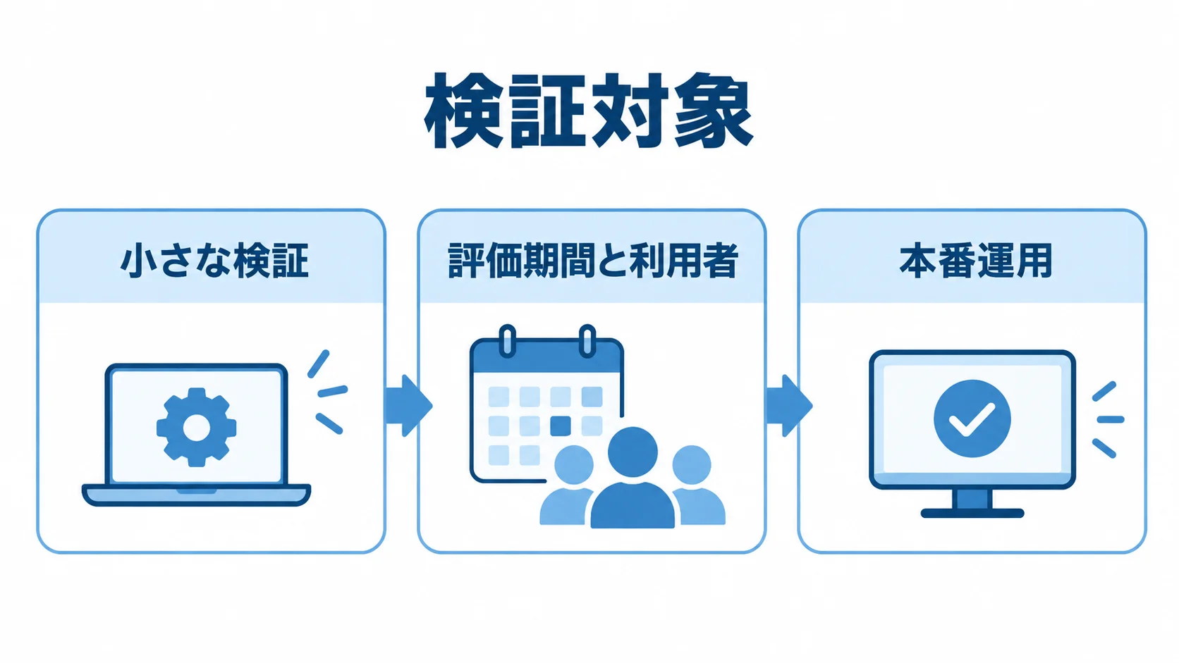 OpenTofuの検証から本番運用まで 小さな検証、評価期間と利用者の整合、本番運用を並べた3つのパネル図