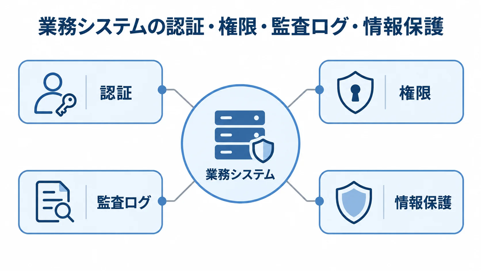 業務システムを支える4つの保護要件 業務システムを中央に置き、認証、権限、監査ログ、情報保護を周囲に示した図です。