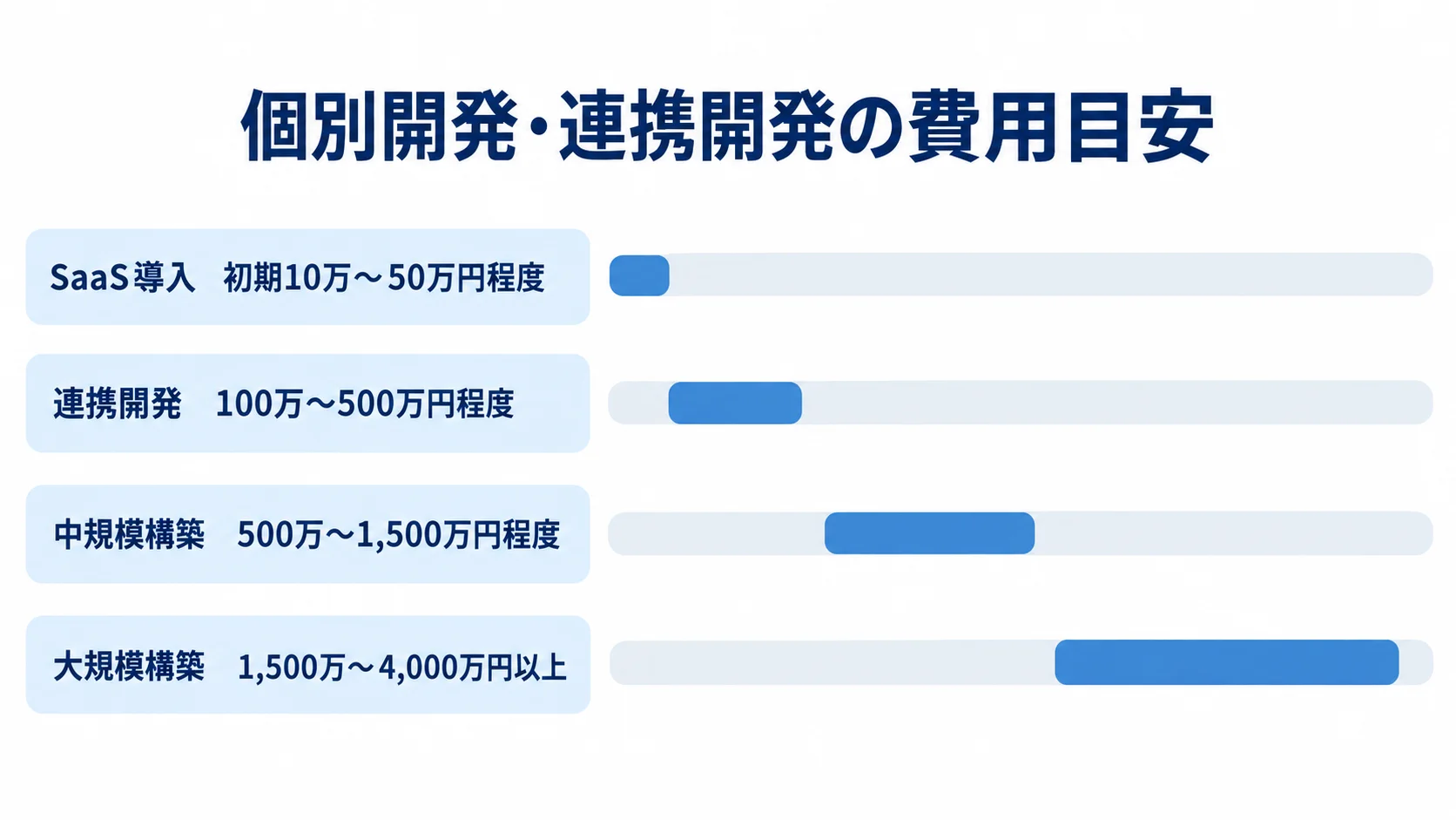 BCP管理システムの開発規模別の初期費用目安 SaaS導入から大規模構築まで、4区分の初期費用レンジを横棒で示す図。