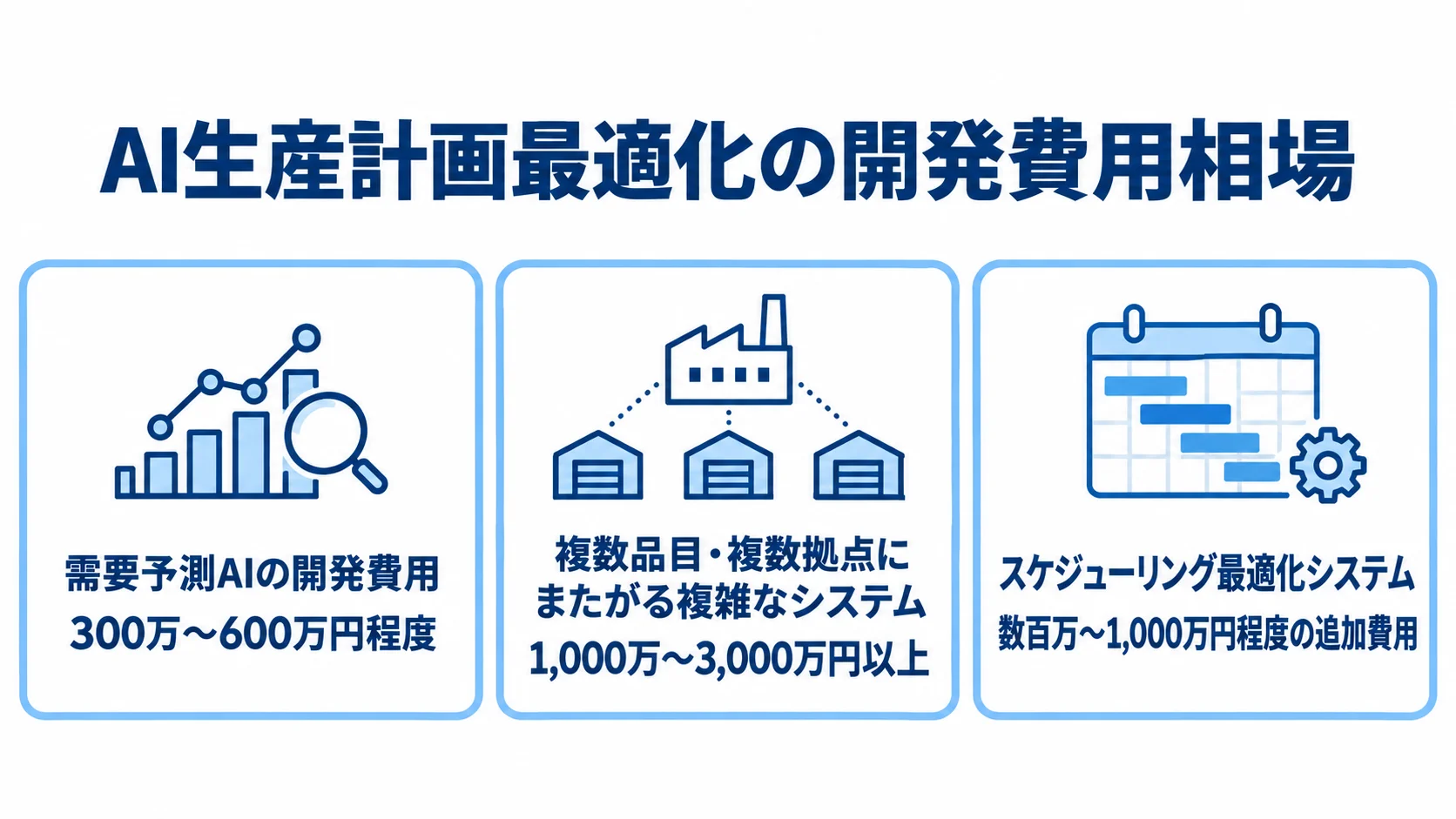 AI生産計画最適化の開発費用相場を示す図 需要予測AI、複数品目・複数拠点の複雑なシステム、スケジューリング最適化システムの開発費用を並べた図解。