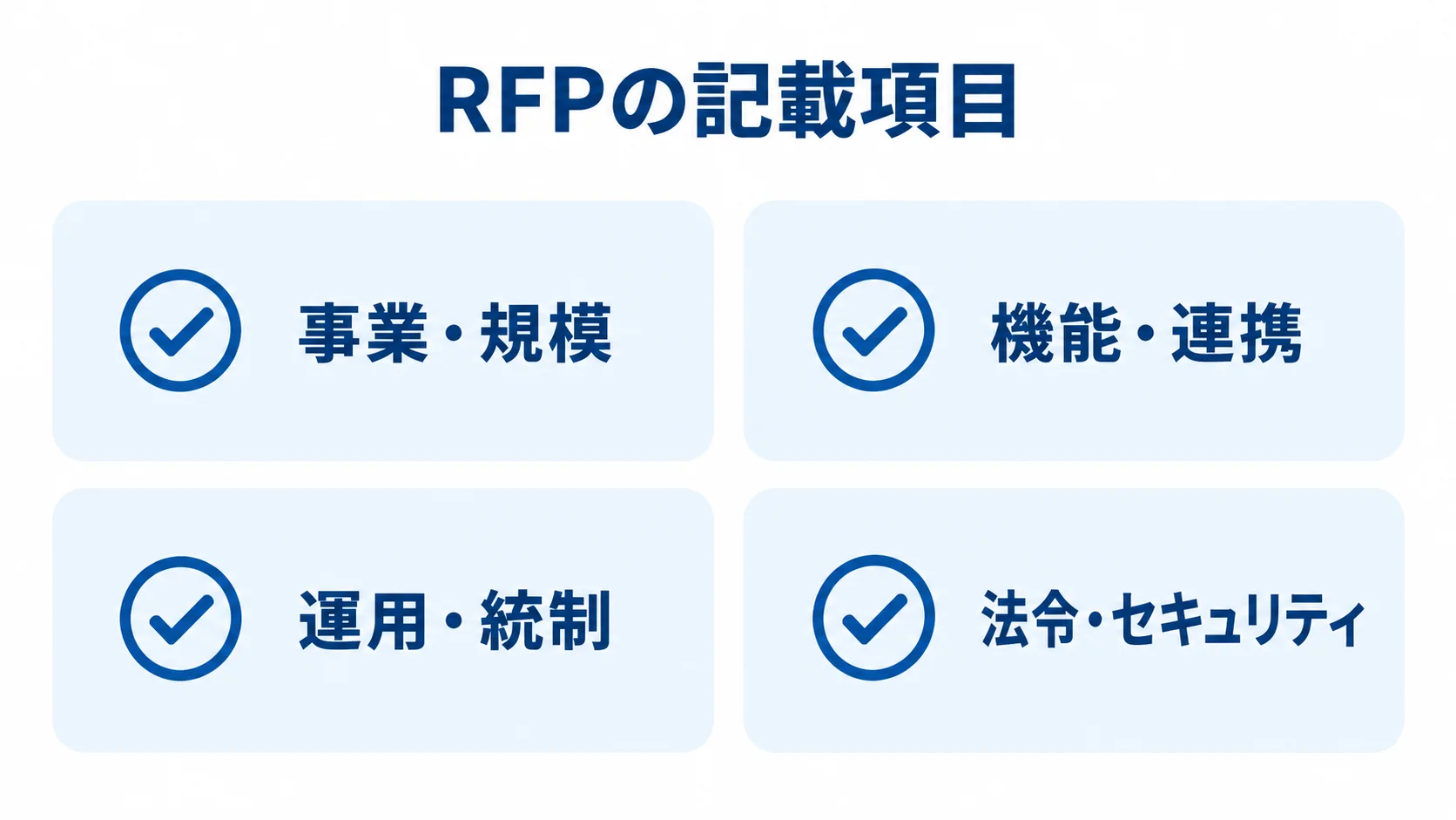 RFPでそろえる四つの記載項目 RFPに記載する事業・規模、機能・連携、運用・統制、法令・セキュリティの四項目を並べた図。