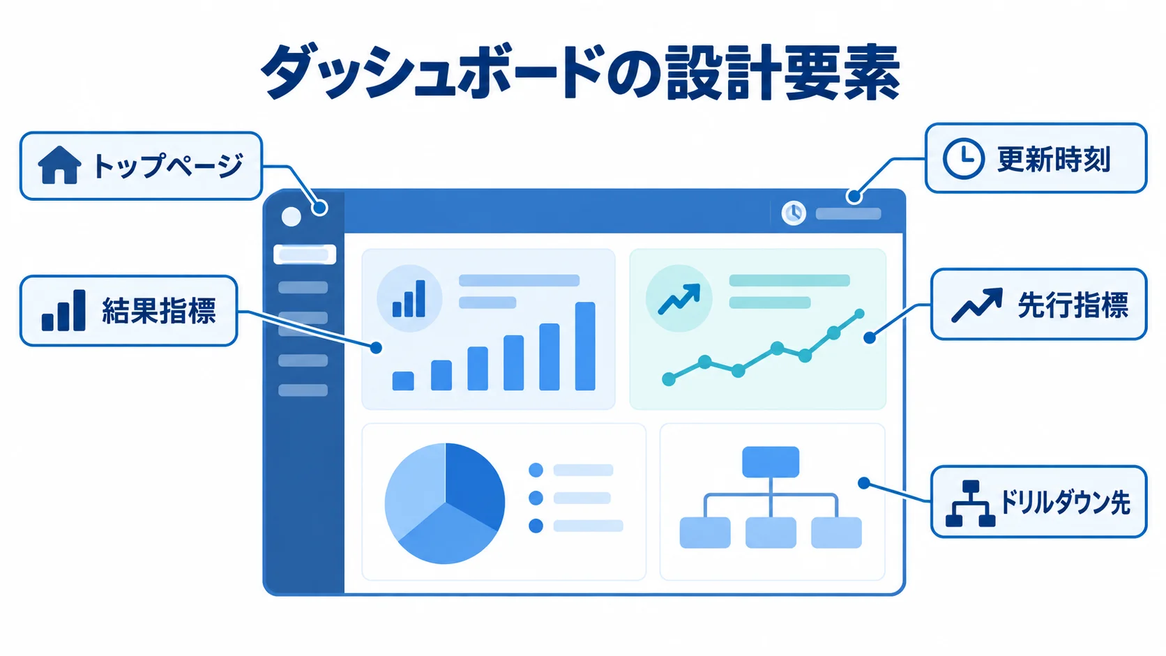 トップページを中心に、結果指標、先行指標、ドリルダウン先、更新時刻を注釈線で示した図解。