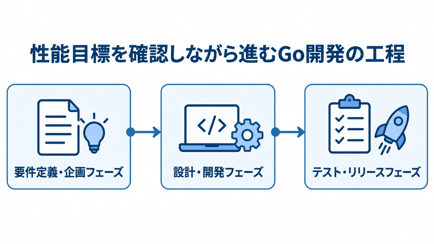 Go開発の3フェーズを示す工程図 Go開発の要件定義・企画、設計・開発、テスト・リリースの3フェーズを左から右へ示す図。