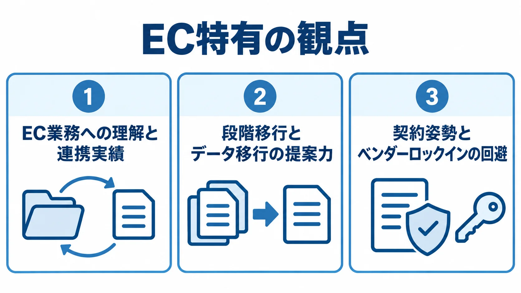 EC特有のパートナー選定観点を、業務理解と連携、移行提案、契約姿勢の3枚のパネルで示した図解
