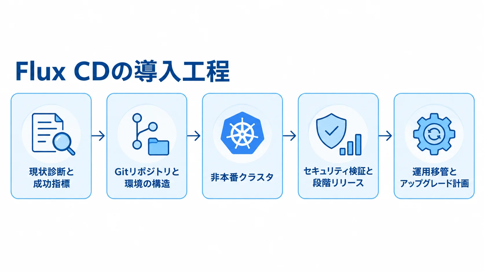Flux CD導入の5段階 Flux CDの導入を、現状診断から運用移管まで5段階で示す図。
