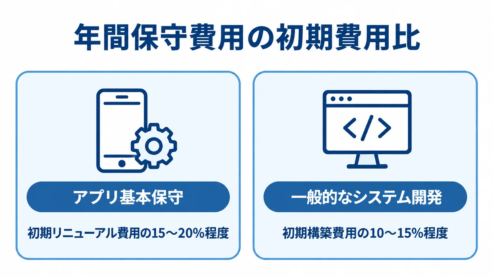 アプリ基本保守は初期リニューアル費用の年間15〜20%程度、一般的なシステム開発は初期構築費用の10〜15%程度とする比較図