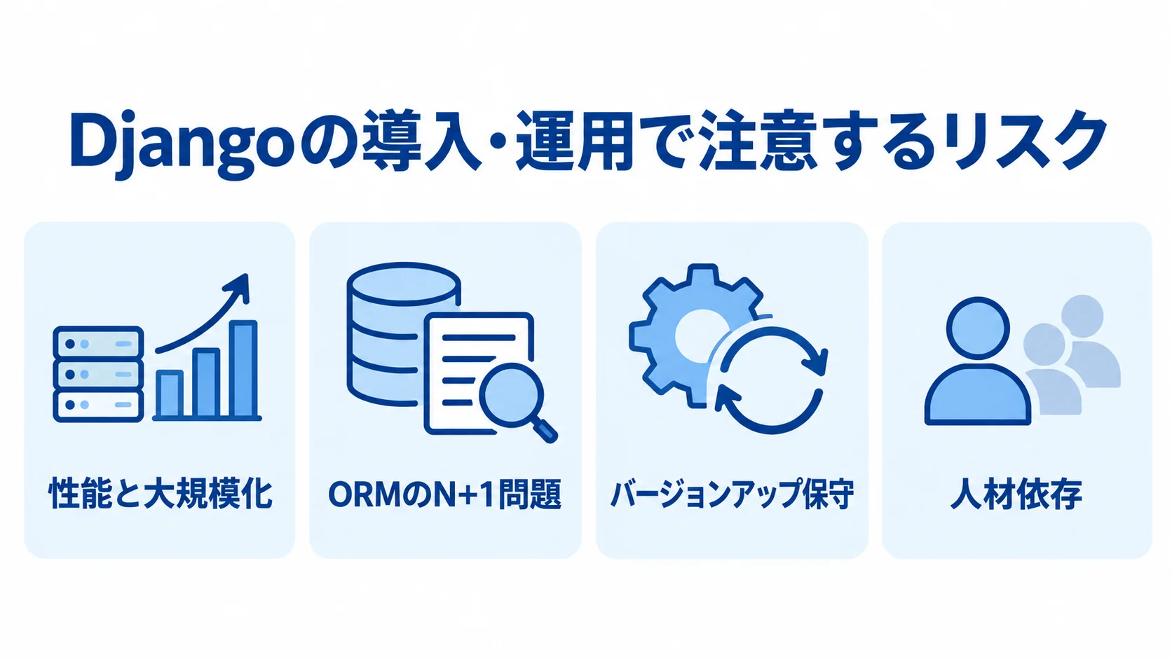 Django運用時に確認したい4つのリスク Djangoの注意点を性能と大規模化、ORMのN+1問題、バージョンアップ保守、人材依存の4項目に分けたカード図。