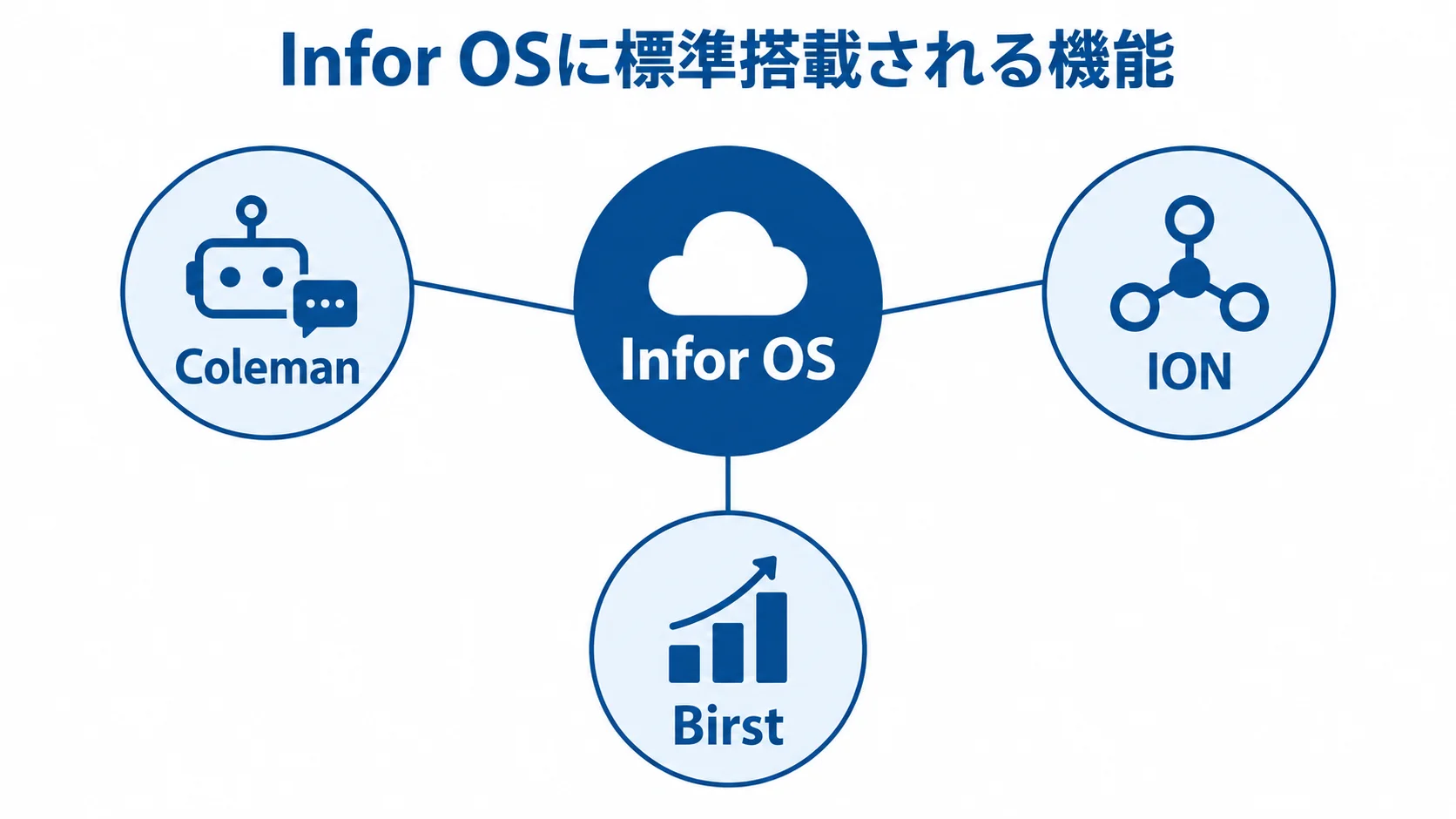 Infor OSと標準搭載機能の関係 Infor OSを中央に置き、標準搭載されるColeman、ION、Birstをつないだ図。