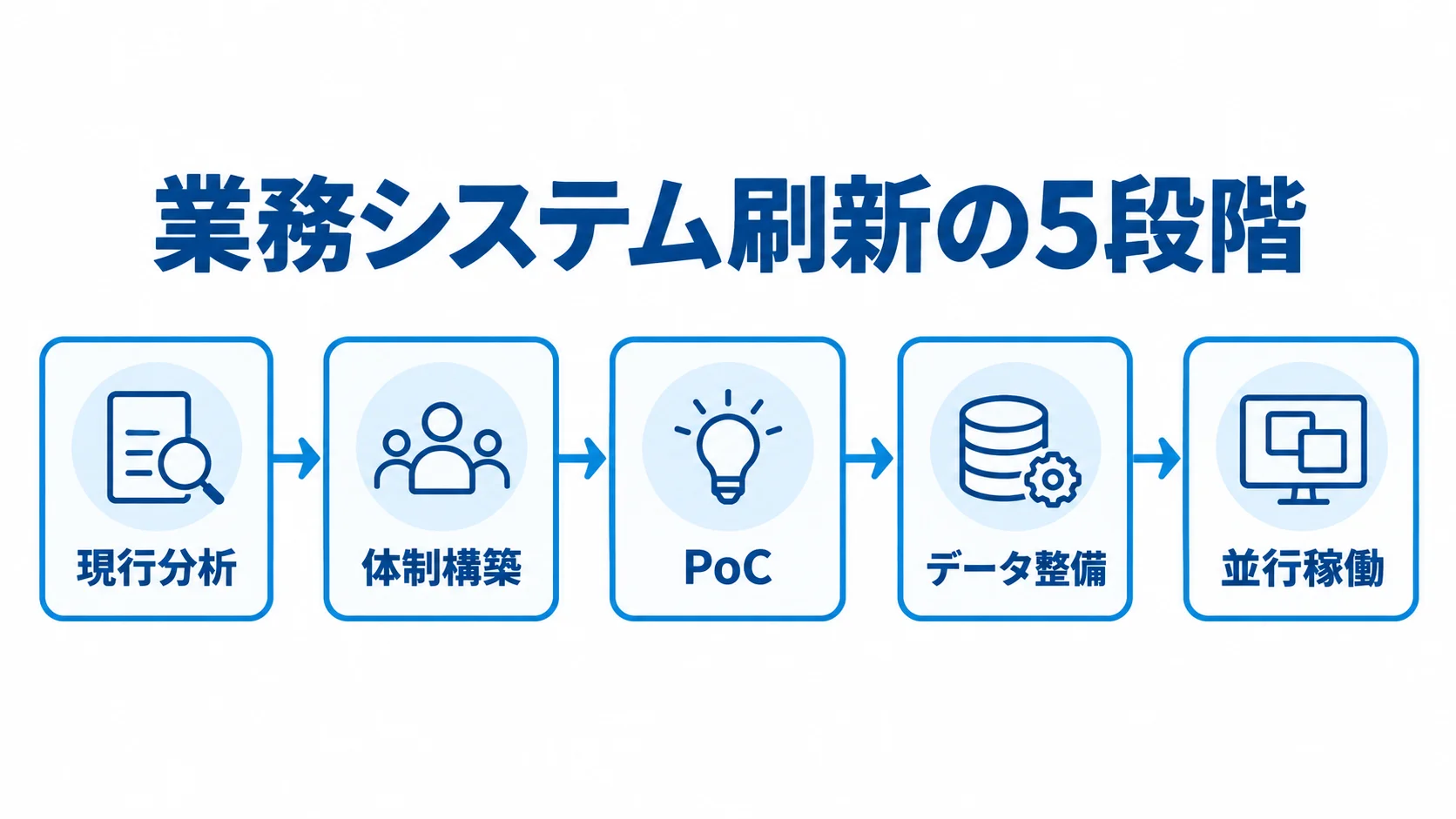 業務システム刷新を進める5つの段階 現行分析、体制構築、PoC、データ整備、並行稼働の順に進む業務システム刷新の5段階を示す図