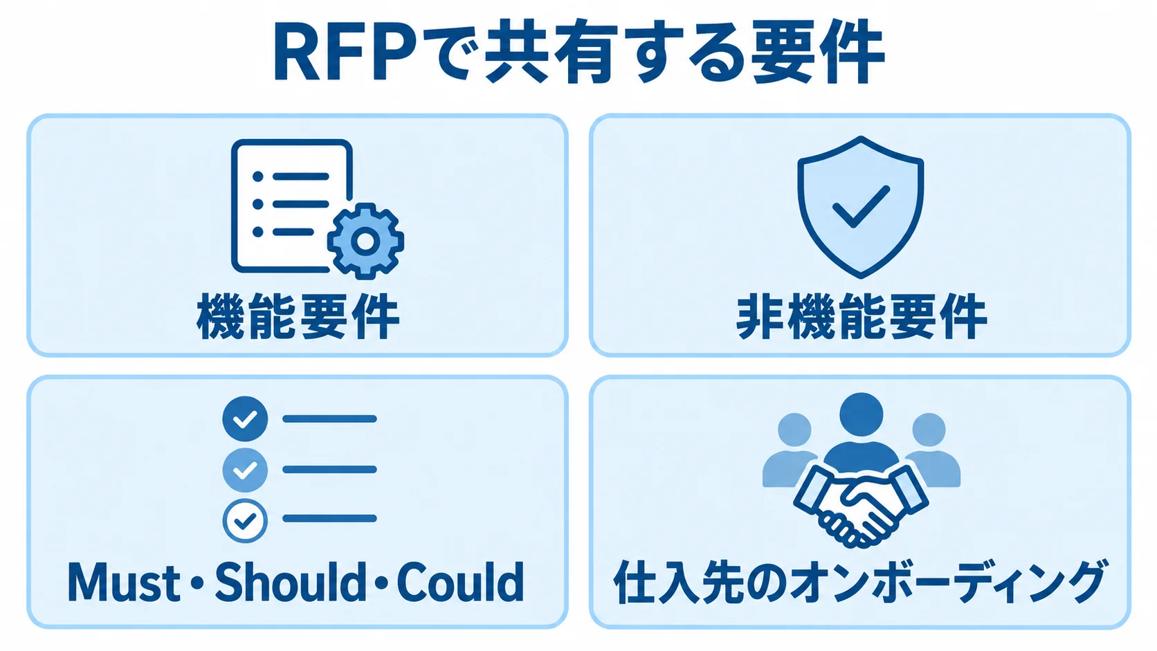 調達管理システムのRFPで整理する要件 RFPで共有する機能要件、非機能要件、Must・Should・Could、仕入先のオンボーディングを4枚のパネルに分けた図。