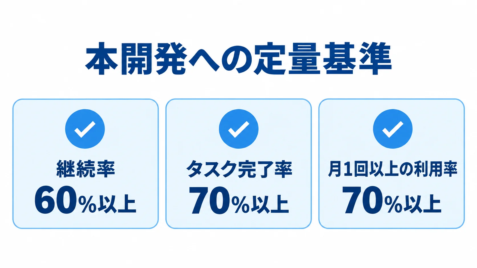 本開発へのGo判断に使う定量基準 本開発へ進むための継続率、タスク完了率、月1回以上の利用率の基準値を並べた図解。