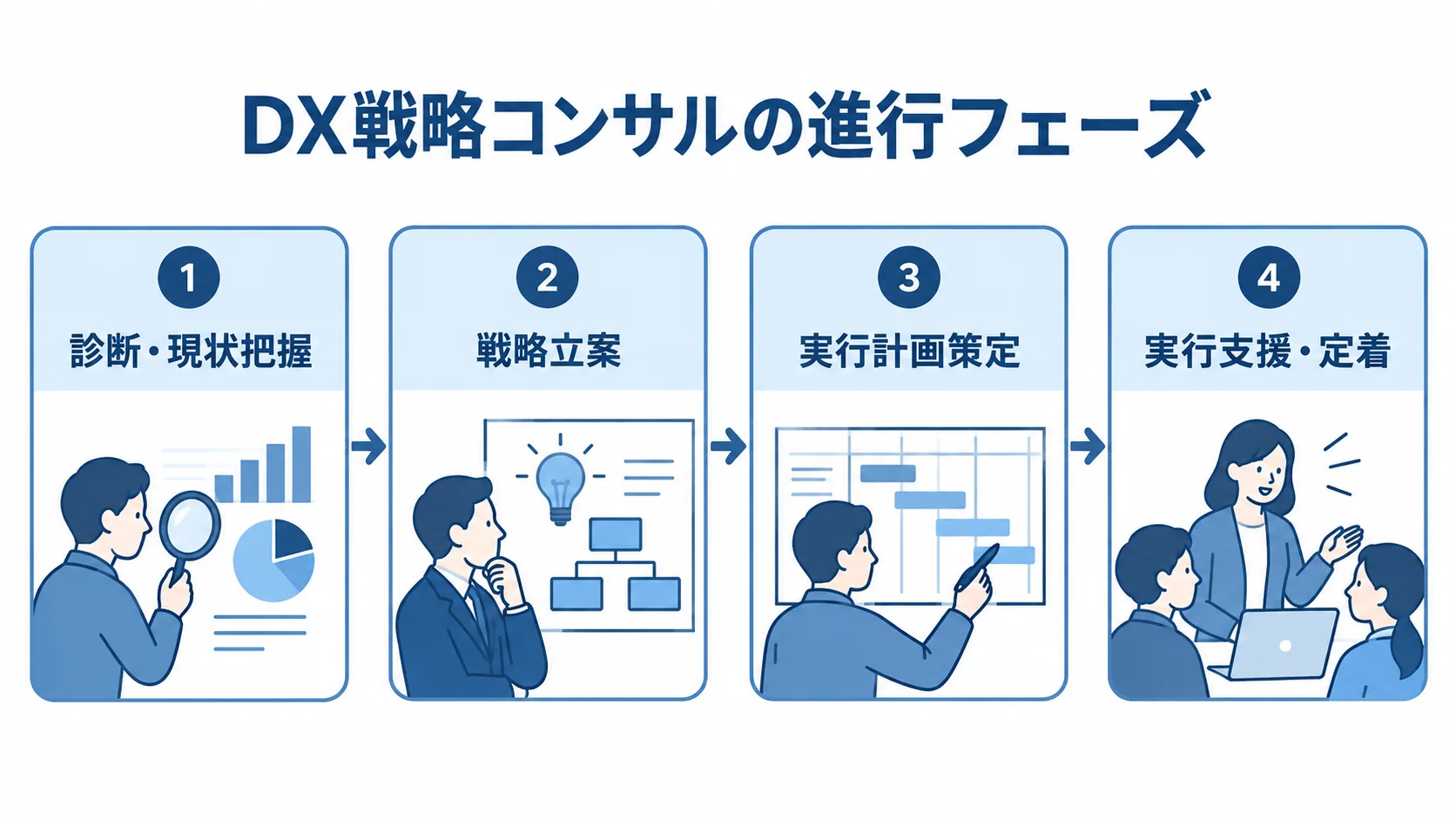 DX戦略コンサルの進行フェーズ DX戦略コンサルの進行を、診断・現状把握から実行支援・定着までの4パネルで示した図。