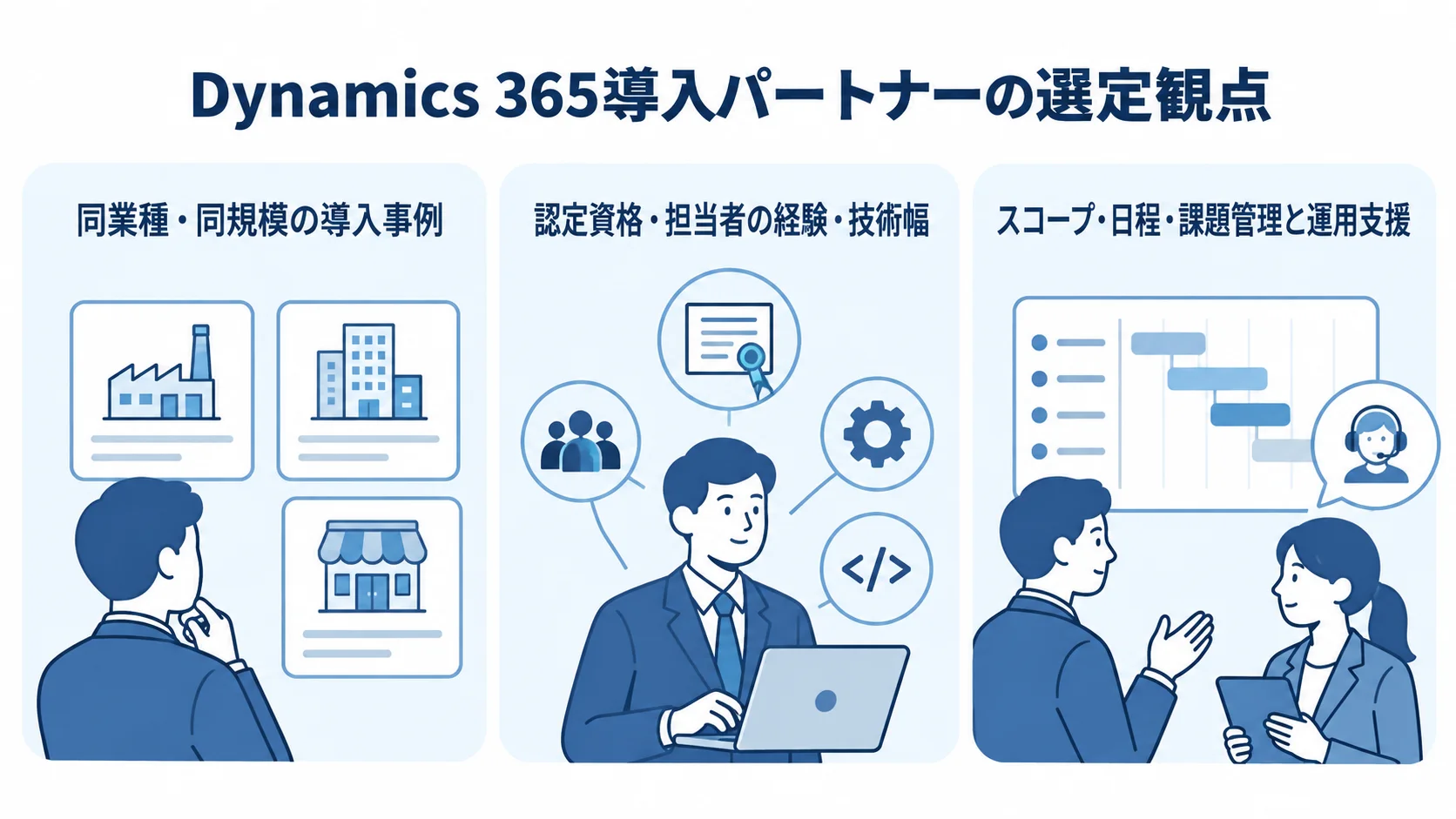 Dynamics 365導入パートナーの選定観点 Dynamics 365導入パートナーの選定観点として、同業種・同規模の導入事例、認定資格・担当者の経験・技術幅、スコープ・日程・課題管理と運用支援を並べた図