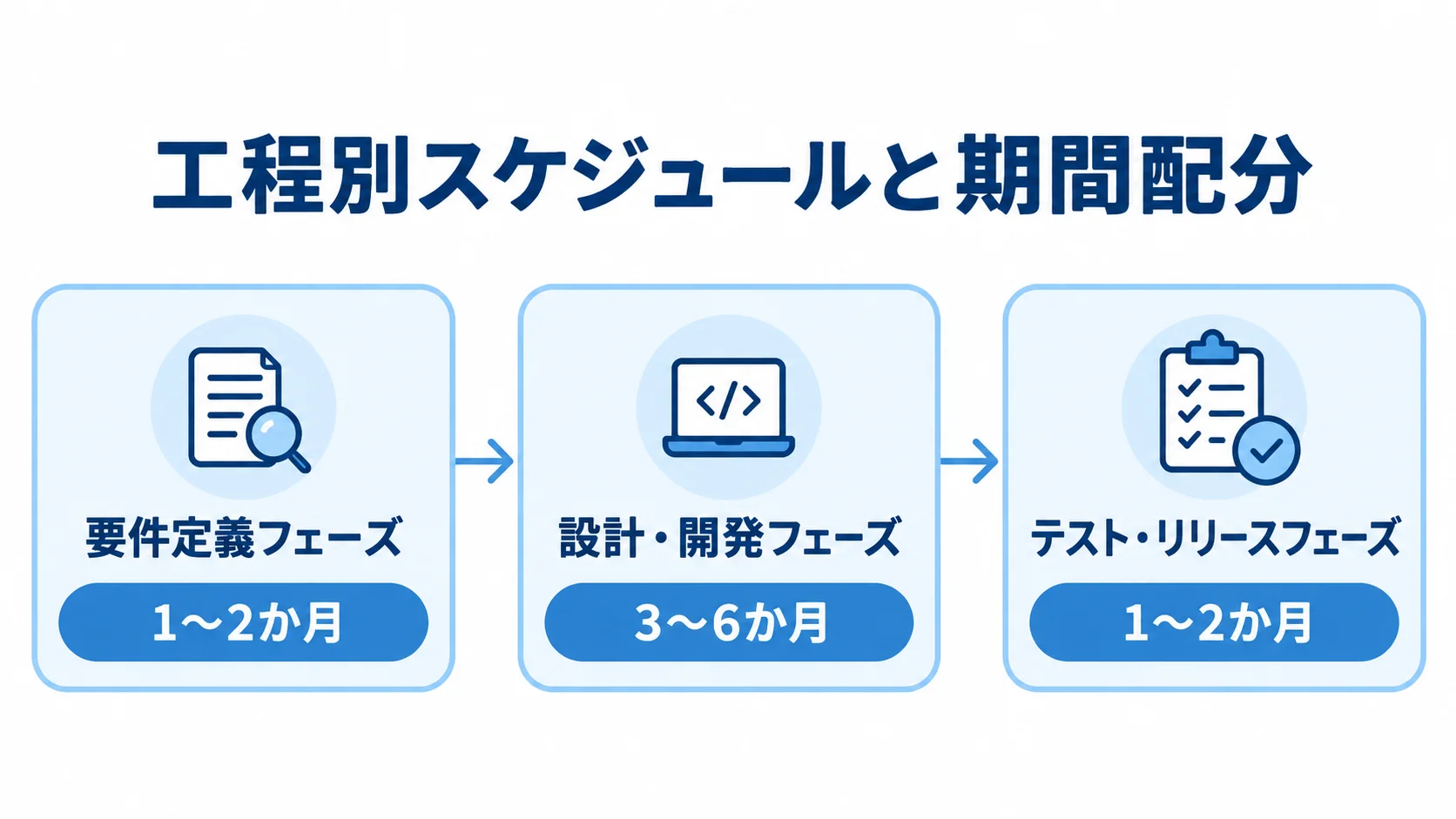 ホビーECの工程別スケジュール 要件定義、設計・開発、テスト・リリースの順に、各工程の期間目安を並べたタイムライン。