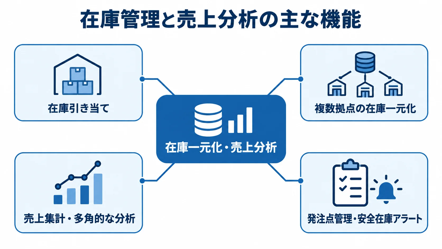 在庫管理と売上分析の機能を整理した図 中央の在庫一元化・売上分析に、在庫引き当て、複数拠点の在庫一元化、売上分析、発注点管理を注釈線で結んだ図解。