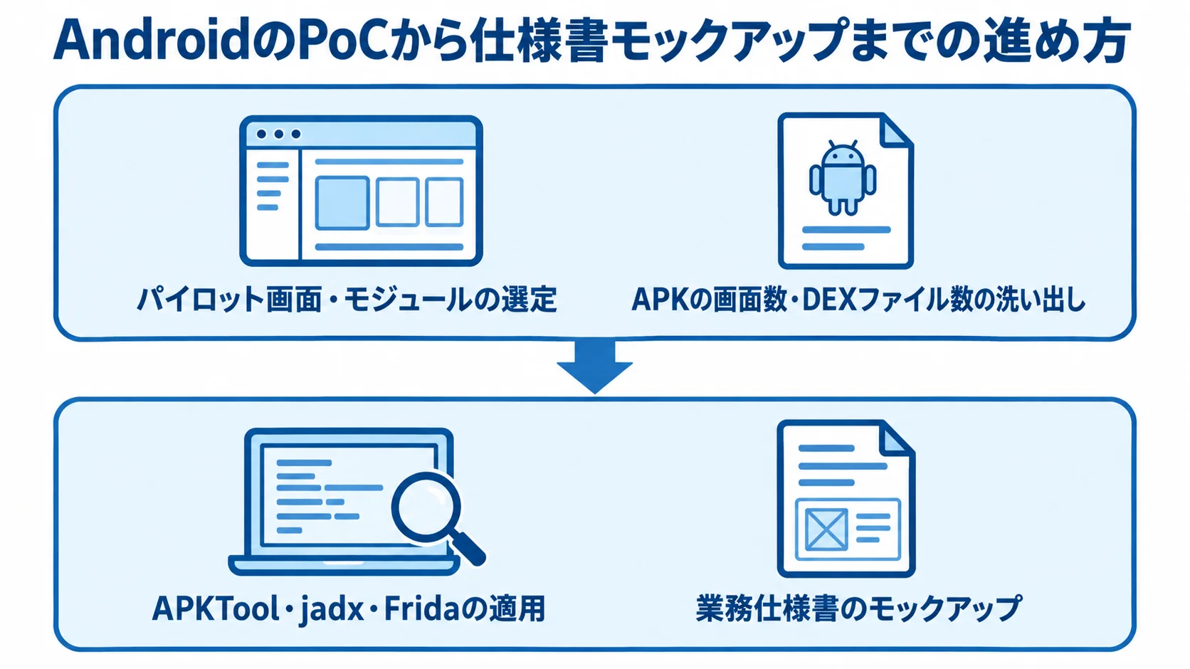PoCの進行順とモックアップ作成 パイロット対象の選定から解析ツールの適用、業務仕様書のモックアップまでを4段階で示した図。