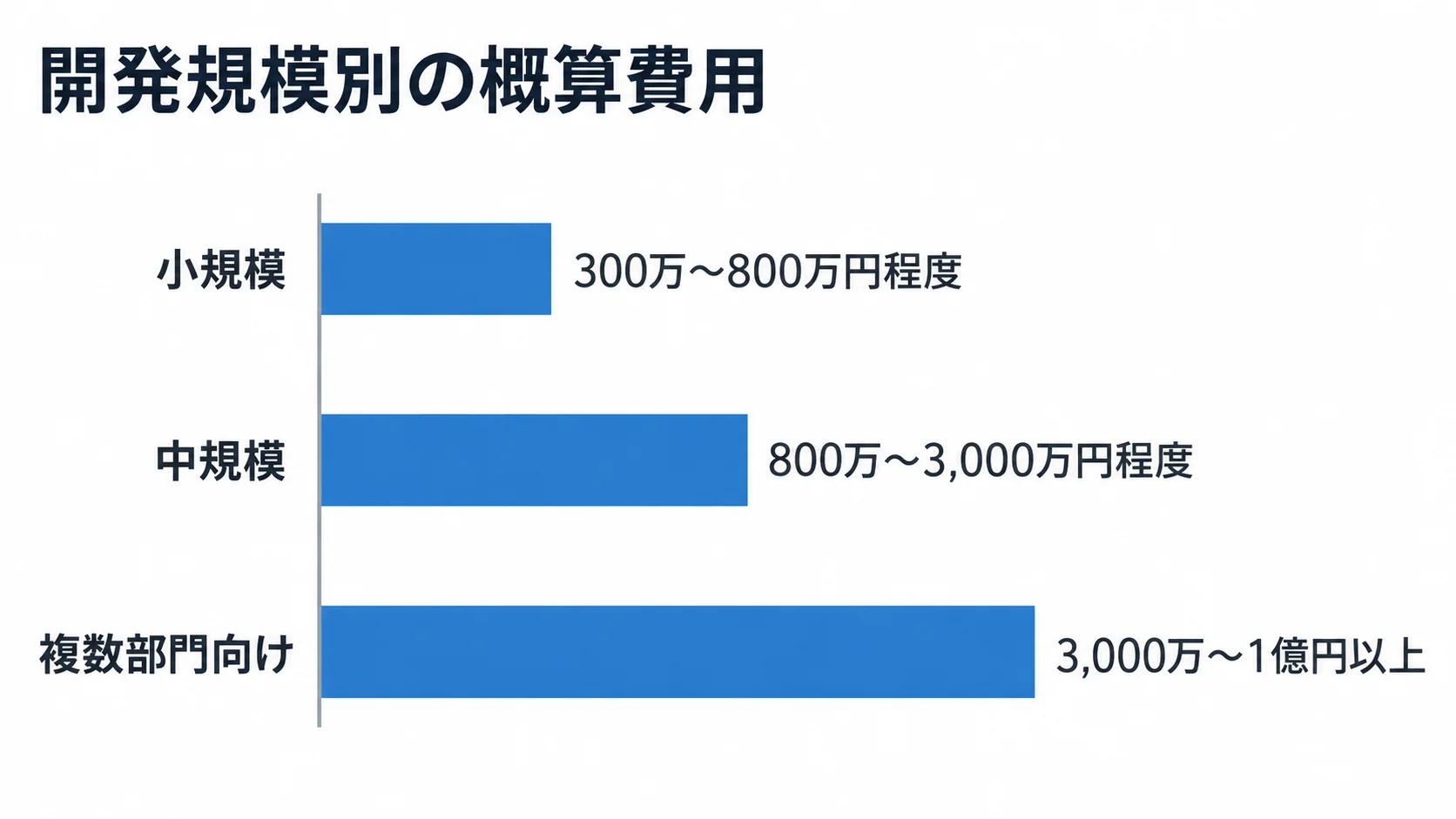 開発規模ごとの費用レンジを比較する図解 小規模、中規模、複数部門向けの開発費用目安を横棒で比較した図。