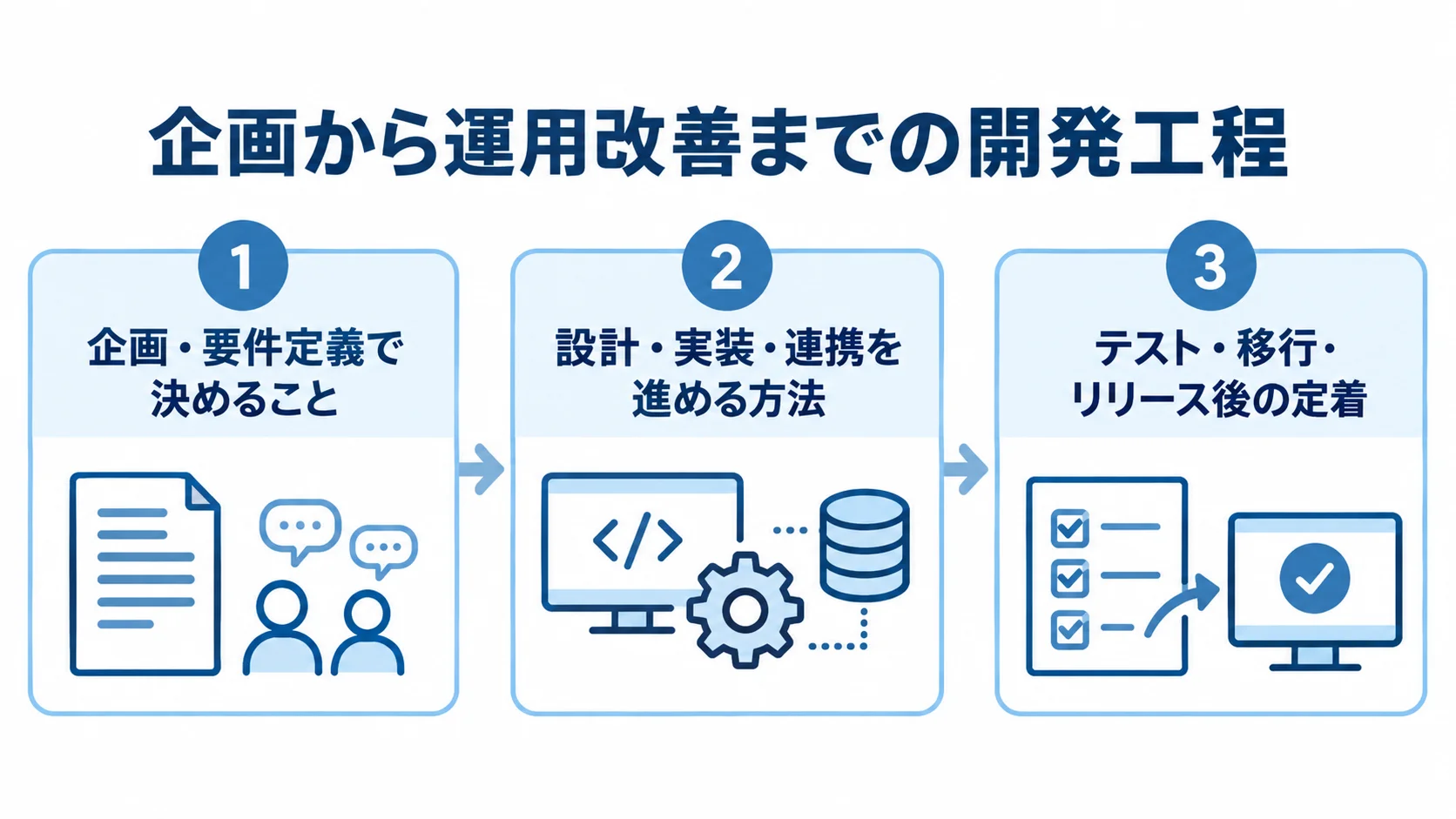 C#システム開発の工程領域を示すパネル図 C#システム開発を企画・要件定義、設計・実装・連携、テスト・移行・リリース後の定着に分けた3つのパネル。