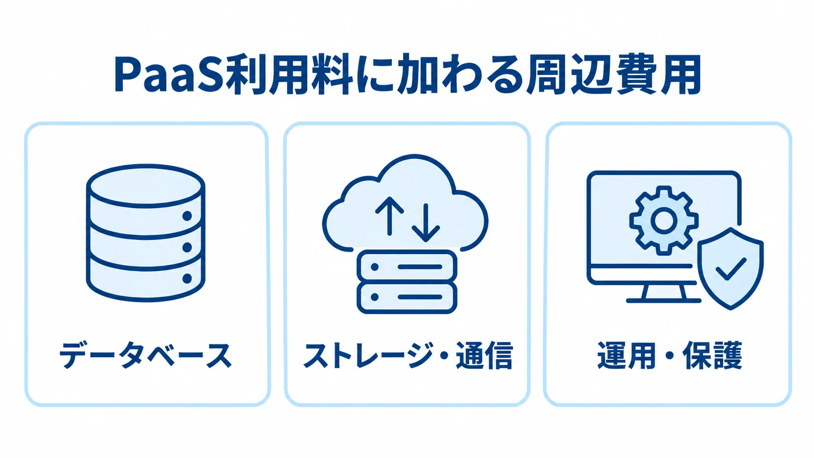 PaaS利用料に加わる周辺費用の内訳図 データベース、ストレージ・通信、運用・保護の3項目をカードで整理した図