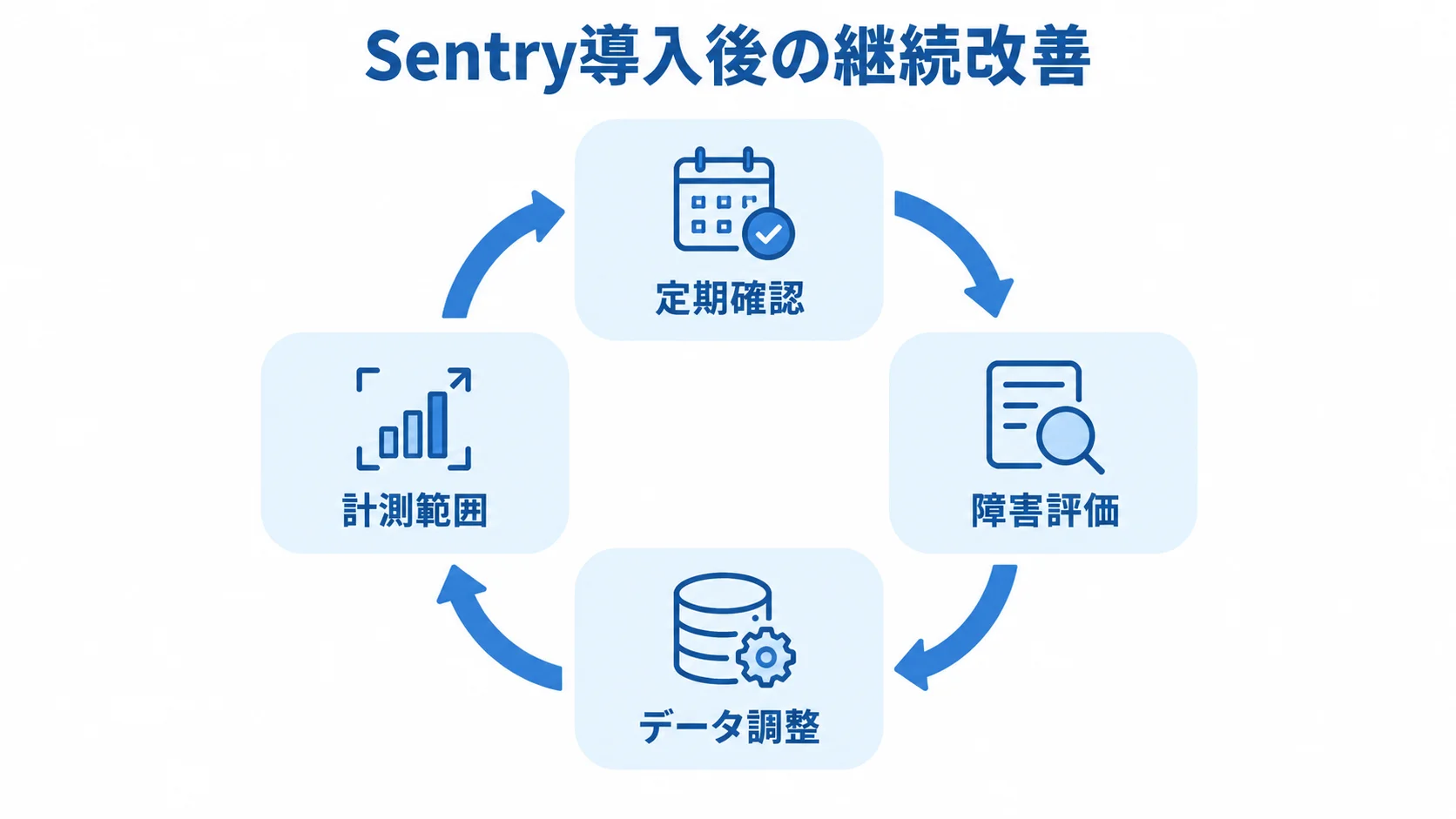 定期確認、障害評価、データ調整、計測範囲を循環状に並べた図。