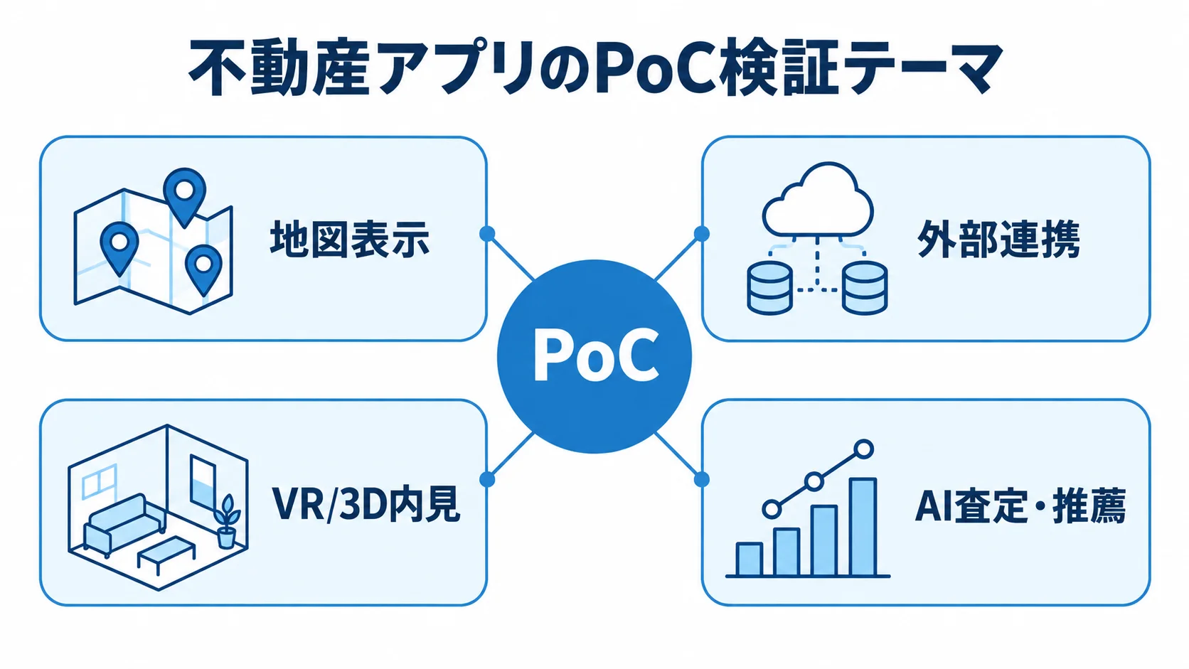 不動産アプリで検証するPoCテーマ PoCを中央に置き、地図表示、外部連携、VR/3D内見、AI査定・推薦を周囲に配置した図。