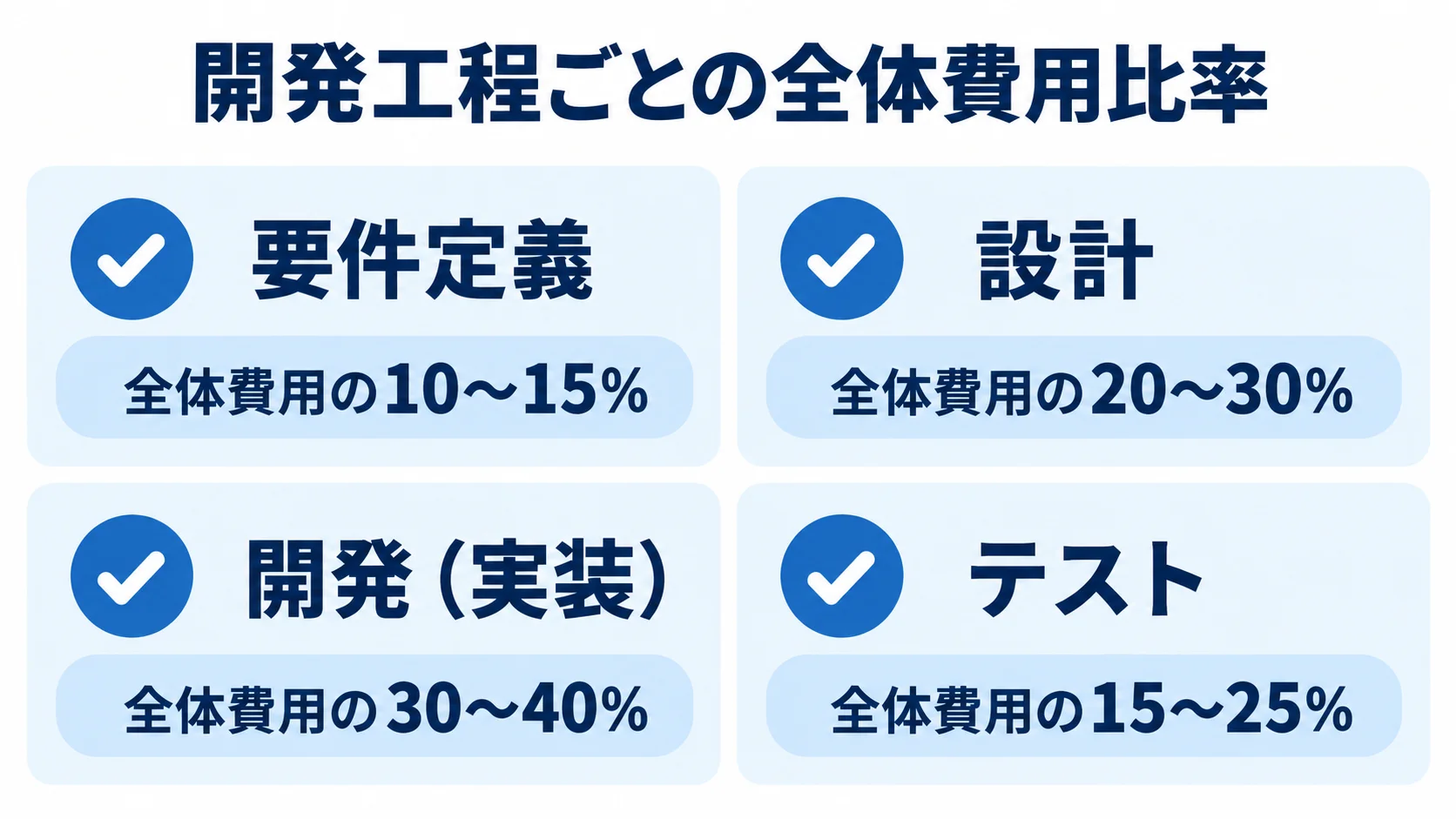 開発工程ごとの費用比率 要件定義・設計・開発(実装)・テストの全体費用に対する比率を示した図。