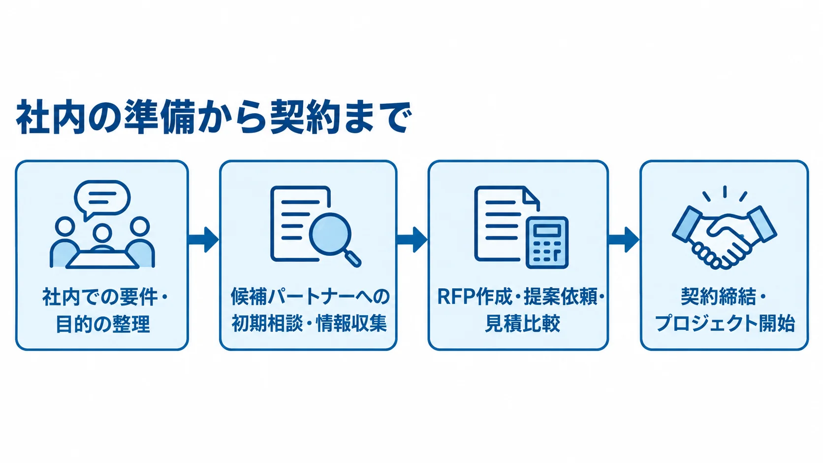 社内での要件・目的の整理から、候補パートナーへの相談、RFPによる比較、契約締結へ進むHUE導入の発注プロセス図