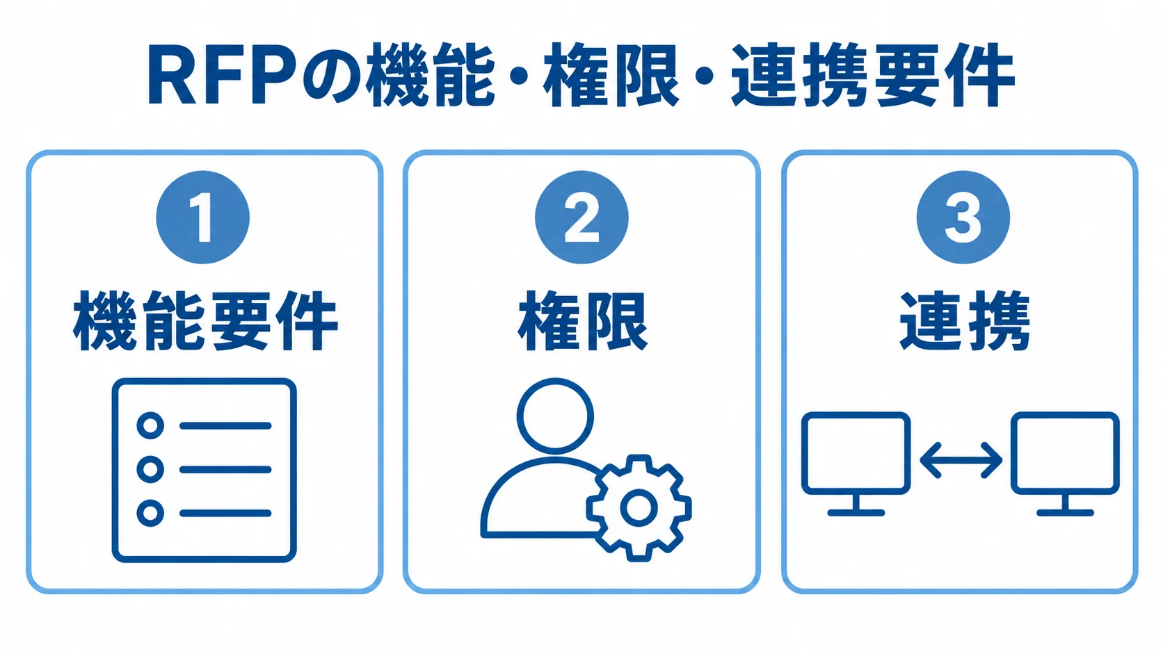 RFPの必須要件を機能、権限、連携の3つの番号付きパネルに分けた図。