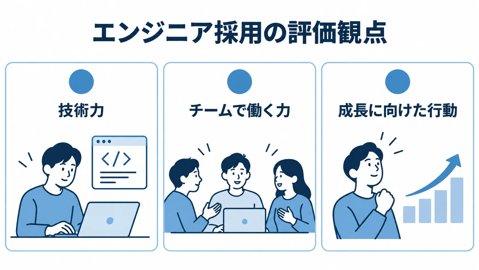 エンジニア採用の評価観点 エンジニア候補者の評価観点として、技術力、チームで働く力、成長に向けた行動を並べた図。