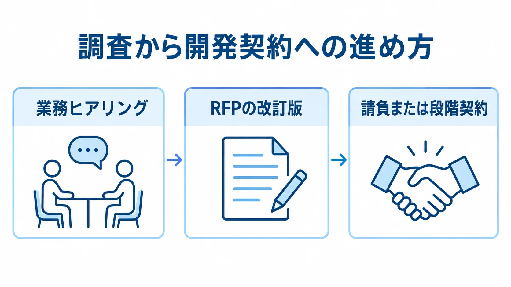 調査から開発契約への進め方 業務ヒアリングからRFPの改訂版を作り、請負または段階契約で開発へ進む流れ図