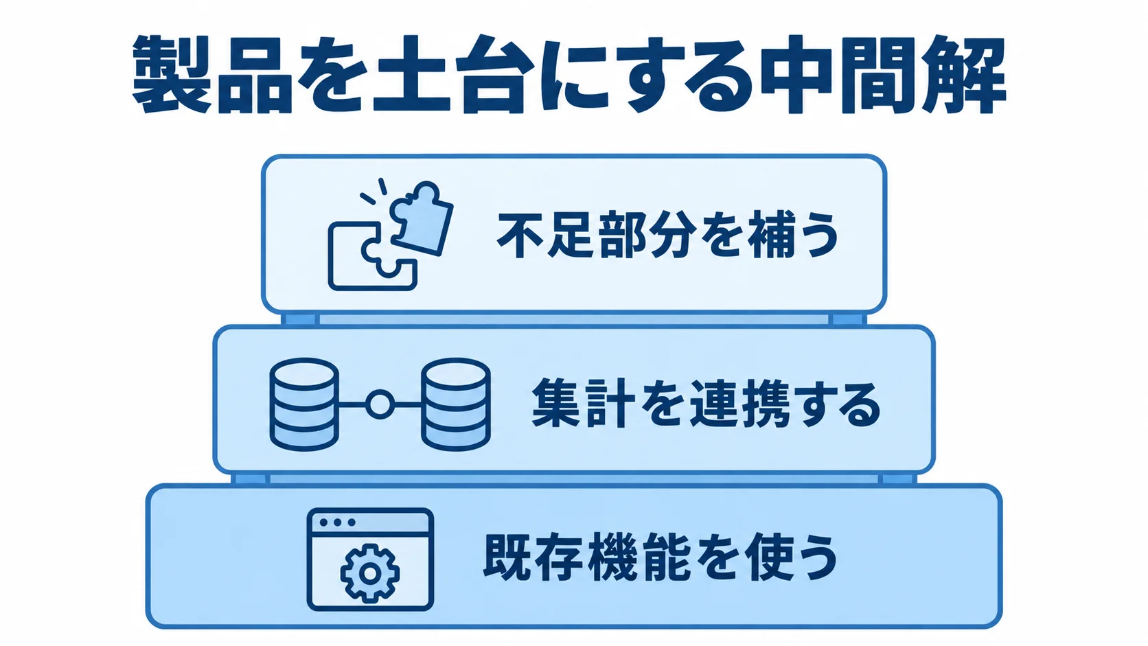 製品の既存機能を土台に、集計連携と不足部分の補完を重ねる中間解の3層図