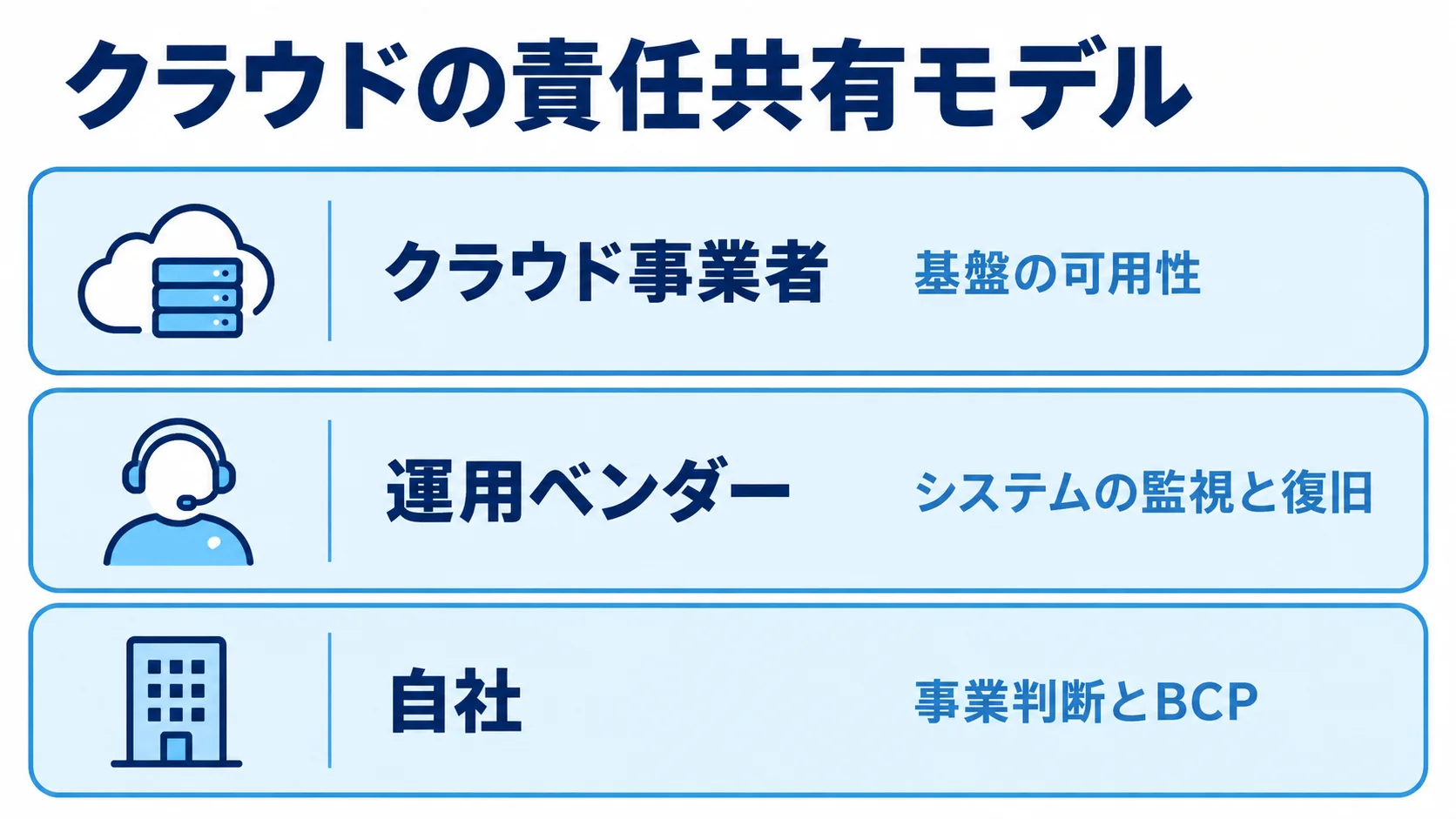 クラウド事業者・運用ベンダー・自社の責任範囲を示す図 クラウド事業者、運用ベンダー、自社の三者を層に分け、それぞれの責任範囲を示した図。