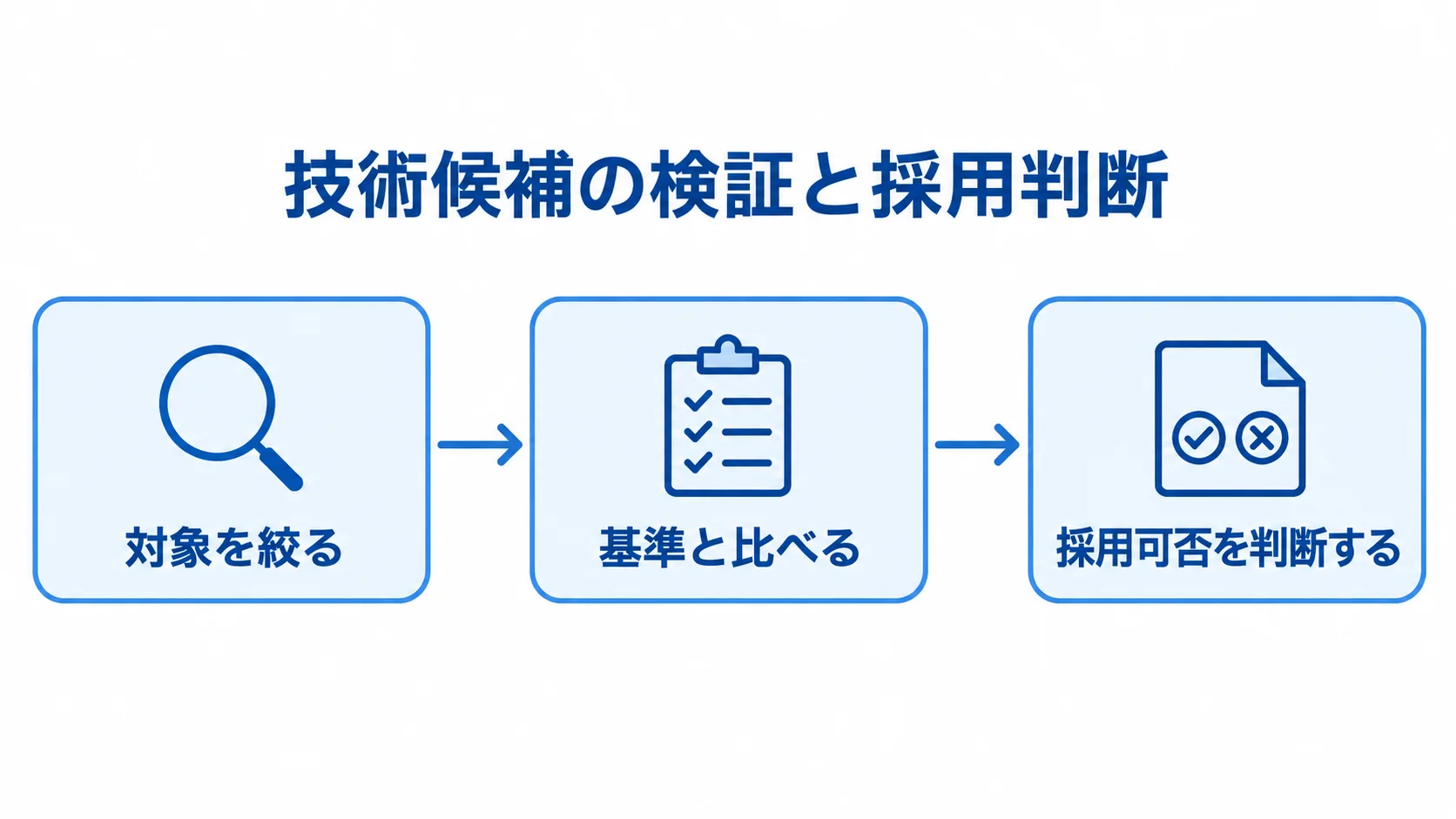 技術候補を検証して採用を判断する流れ 技術候補の検証を、対象を絞る、基準と比べる、採用可否を判断するの順に示す図。