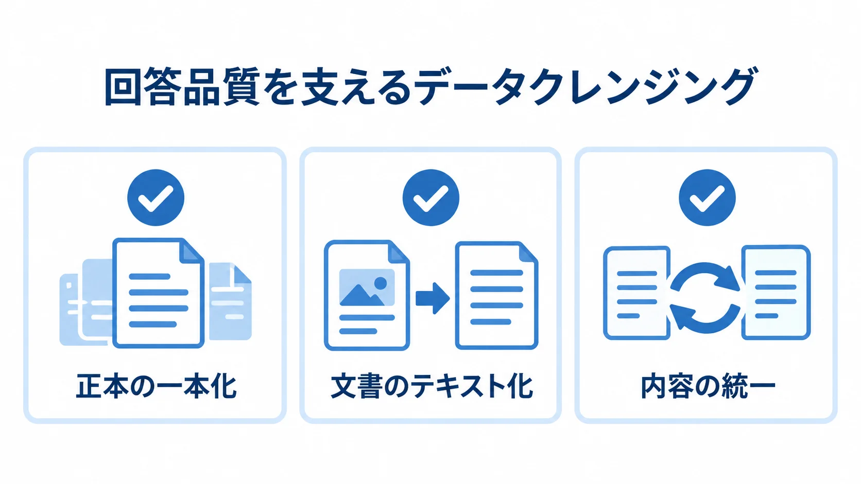 正本の一本化、文書のテキスト化、内容の統一を並べたデータクレンジングのチェック図。