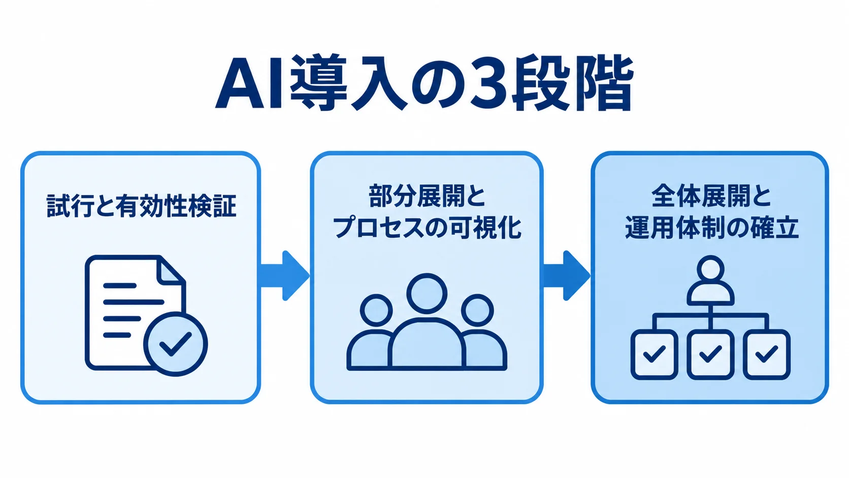 AI導入の試行、部分展開、全体展開を順に示す3段階の図