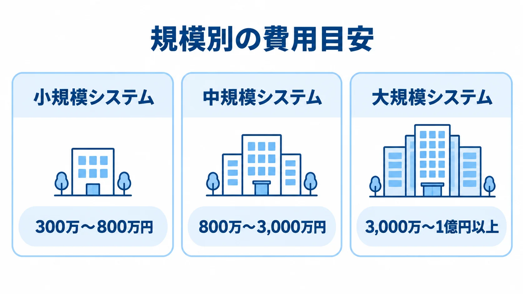 小規模・中規模・大規模システムのスクラッチ開発費用の幅を並べた図。