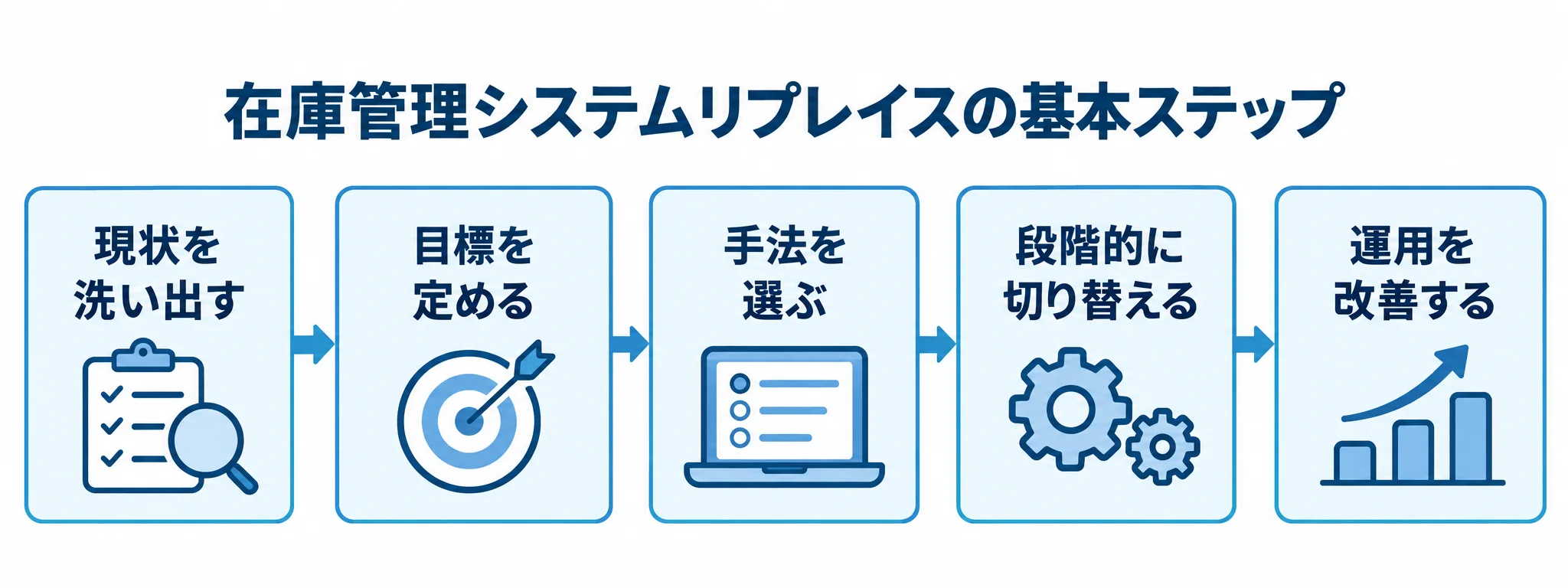 リプレイスを進める5段階 現状の洗い出しから目標設定、手法選定、段階的な切り替え、運用改善へ進む5段階の図