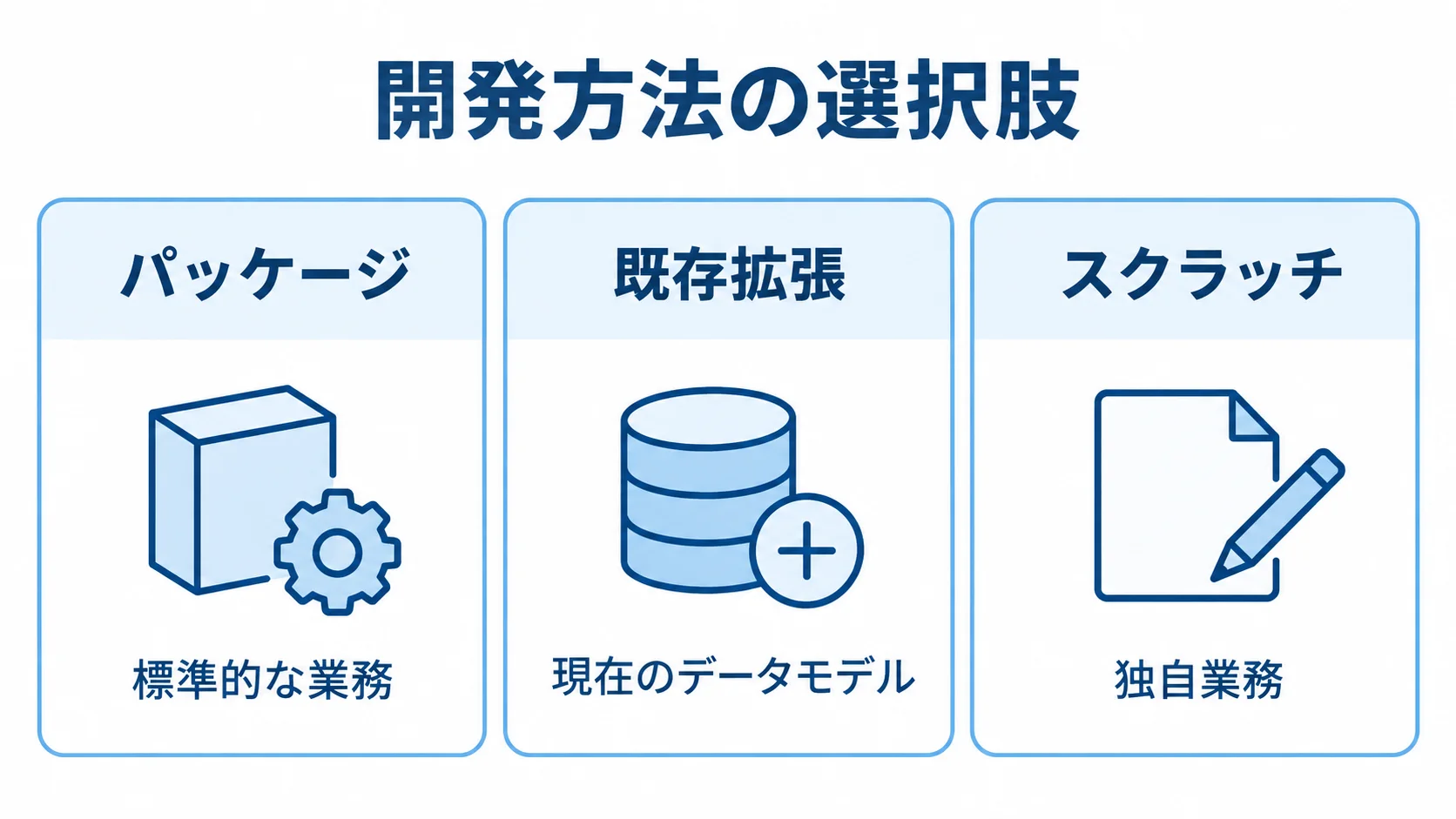 パッケージ、既存拡張、スクラッチの3つを、それぞれ本文にある適用内容と並べたパネル図。