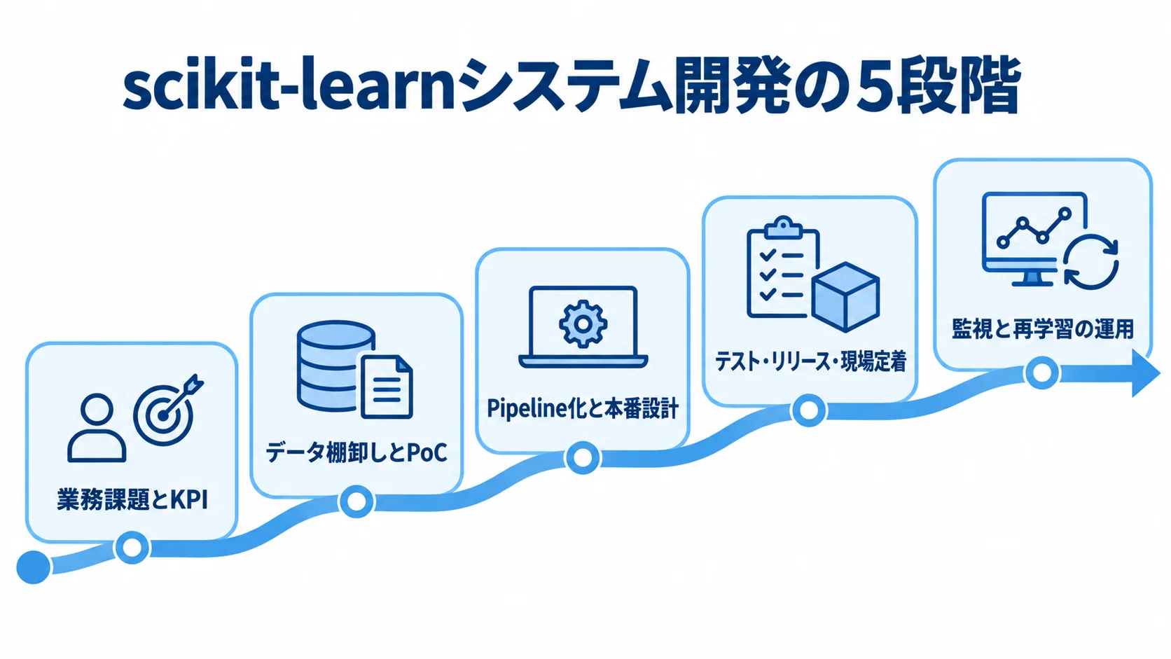 scikit-learnシステム開発の5段階 業務課題とKPI、データ棚卸しとPoC、本番設計、リリース、監視と再学習へ進む5段階の開発フロー。