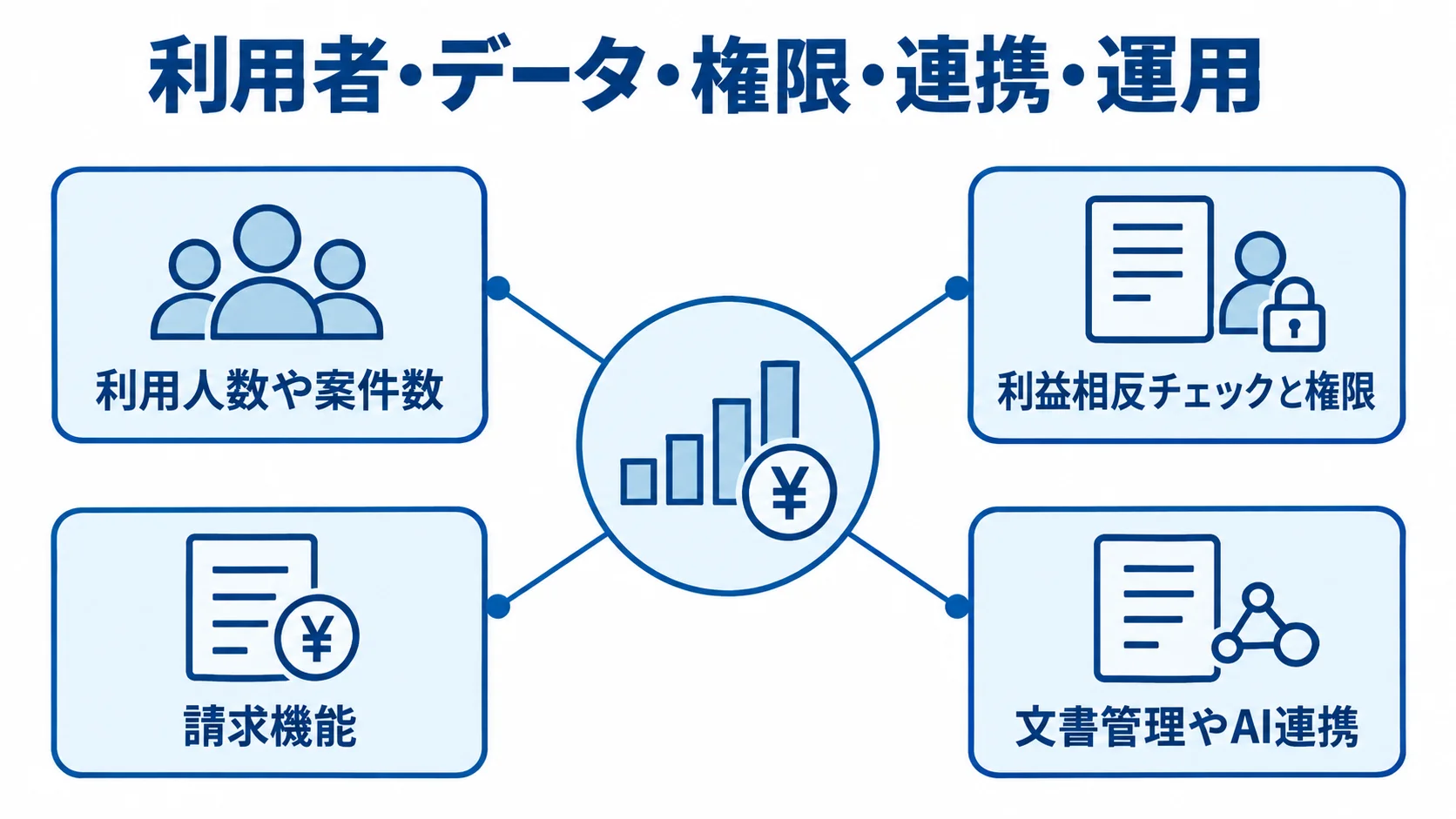 システム費用を左右する利用人数や案件数、利益相反チェックと権限、請求機能、文書管理やAI連携を示す図解。