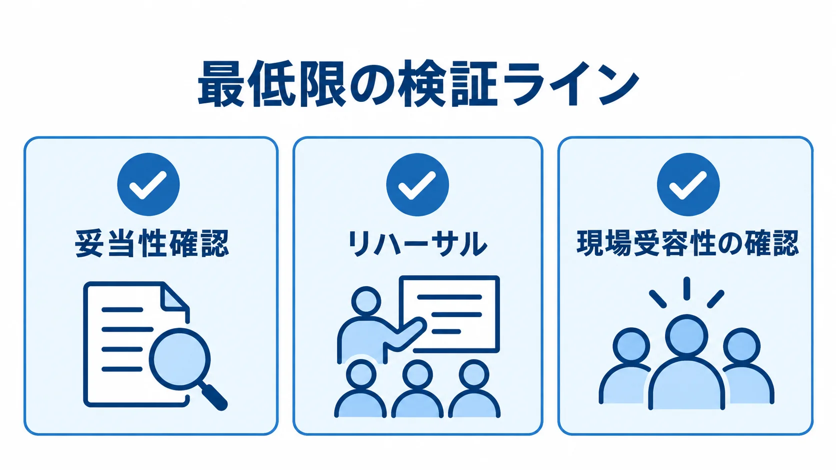 更改PoCで確保する最低限の検証項目 妥当性確認、リハーサル、現場受容性の確認を並べた3項目のチェックリスト図。