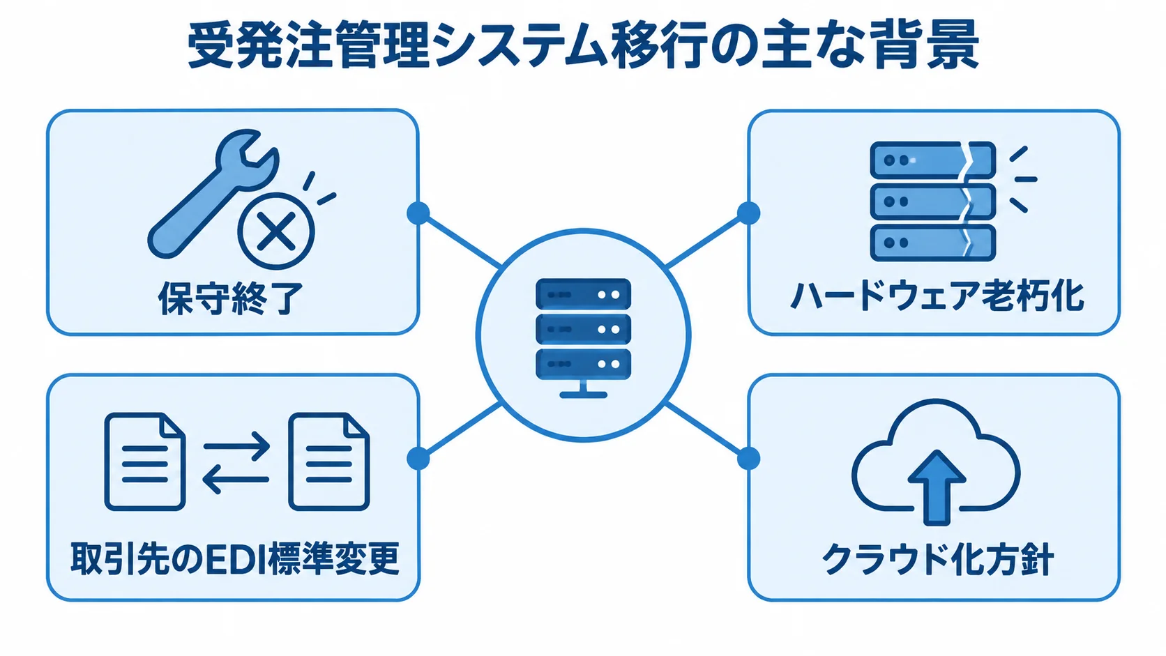 受発注管理システム移行の主な背景を示した図 受発注管理システム移行の背景として、保守終了、ハードウェア老朽化、取引先のEDI標準変更、クラウド化方針を示す図。